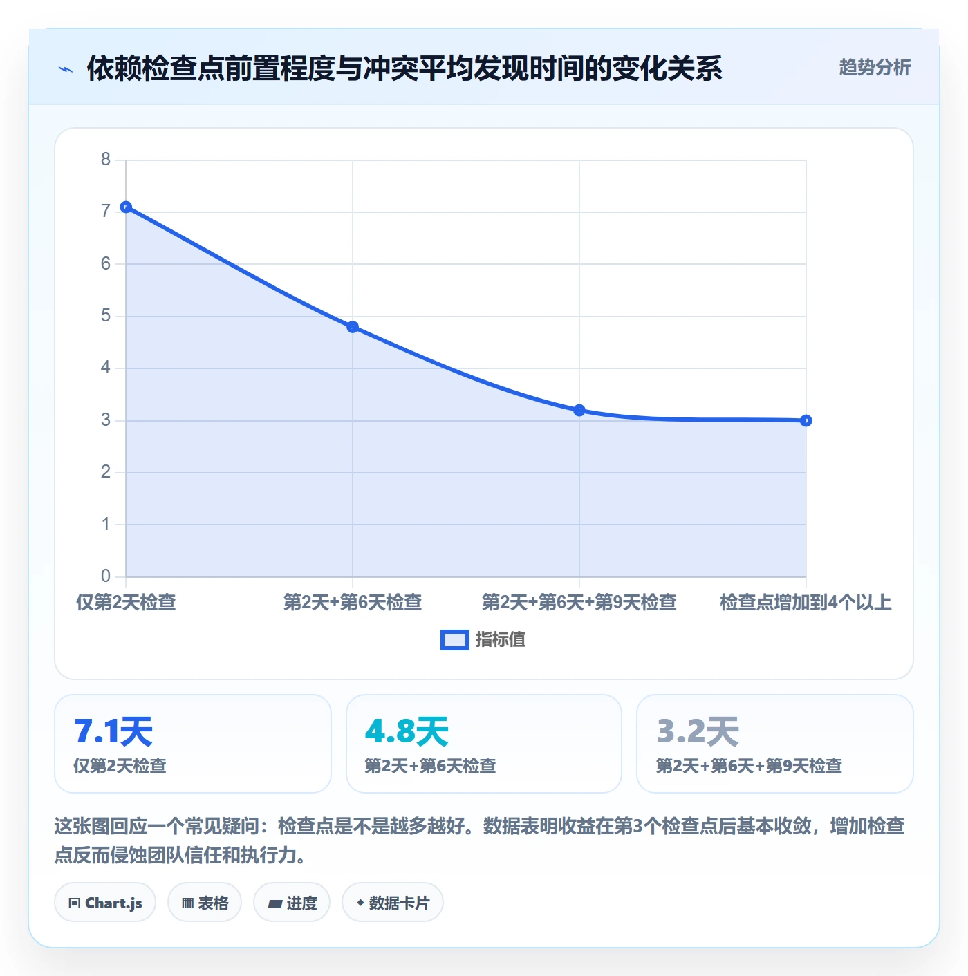 依赖冲突流程与规范:项目负责人任务依赖流程优化关键指标