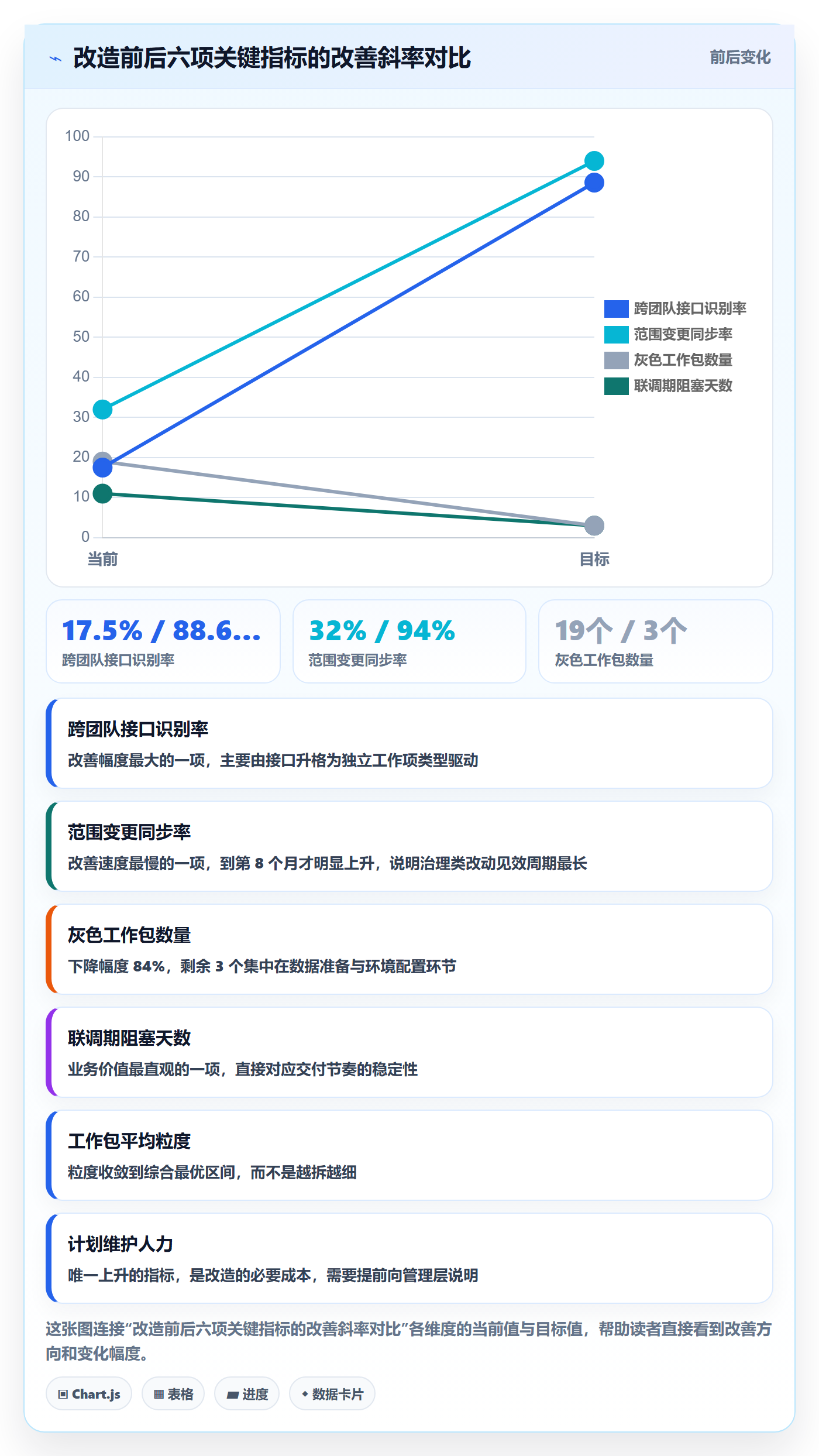 工作分解最佳实践:实施团队项目范围协同管理,常见问题