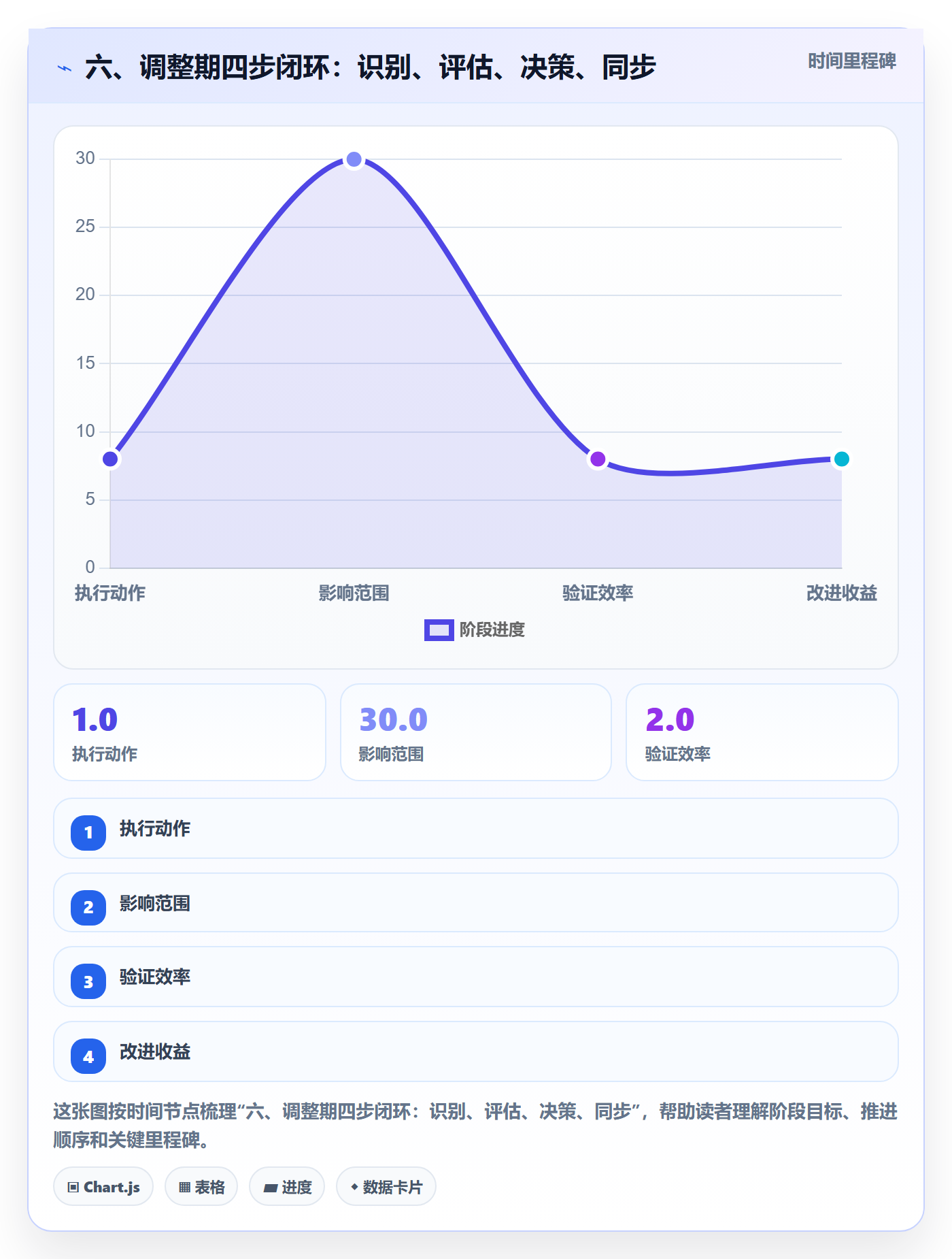 六、调整期四步闭环：识别、评估、决策、同步