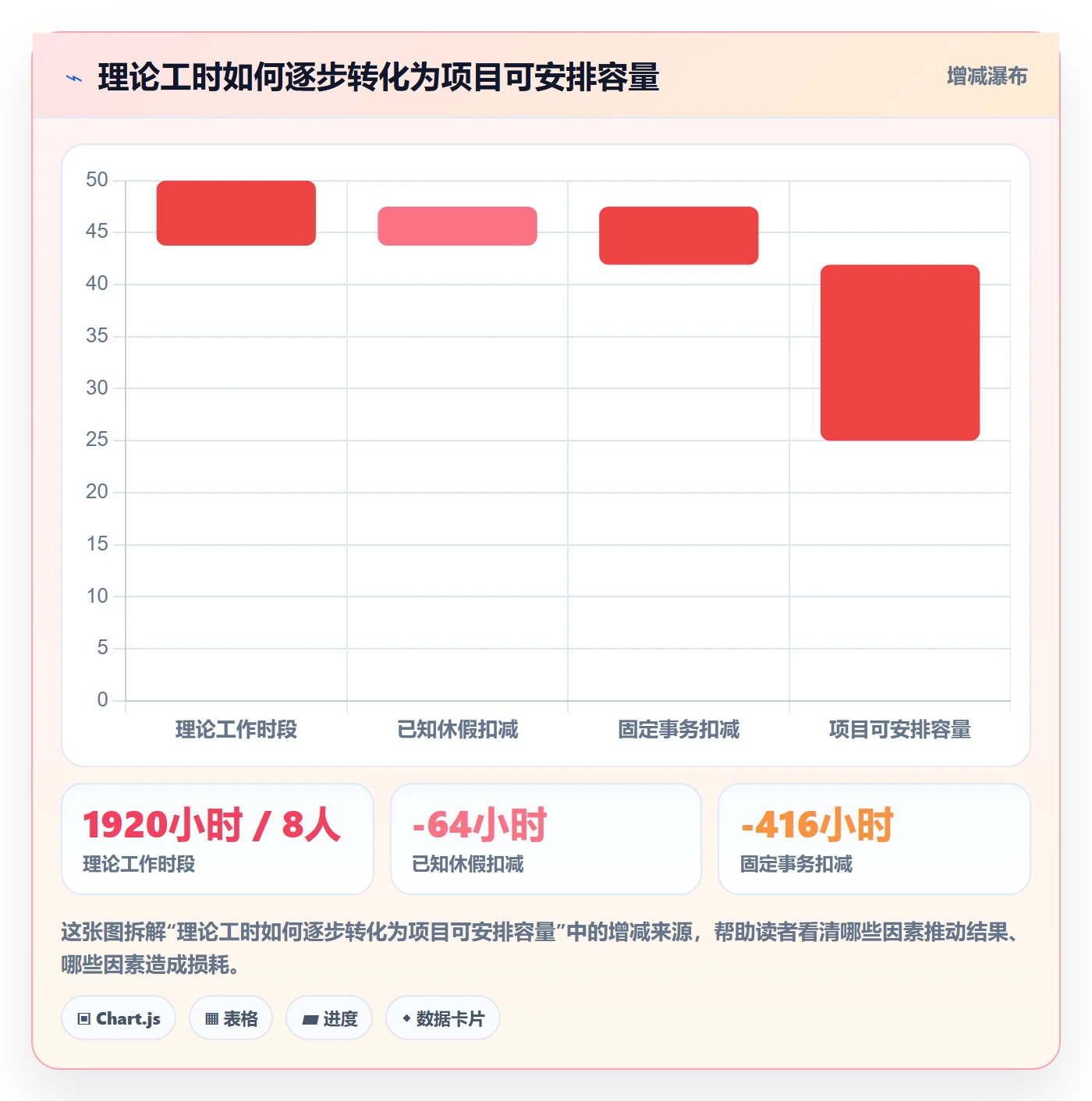 可用工时落地方案：项目负责人开展人力资源计划的入门指南案例解析