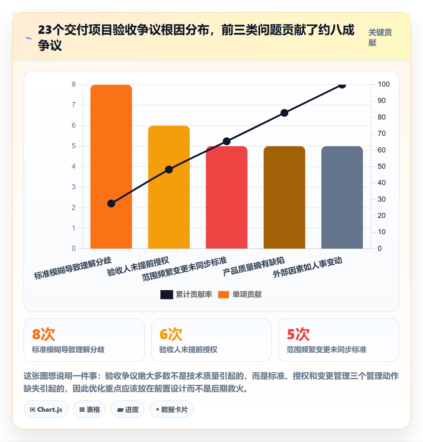 验收标准最佳实践：项目成员项目目标流程优化，常见问题