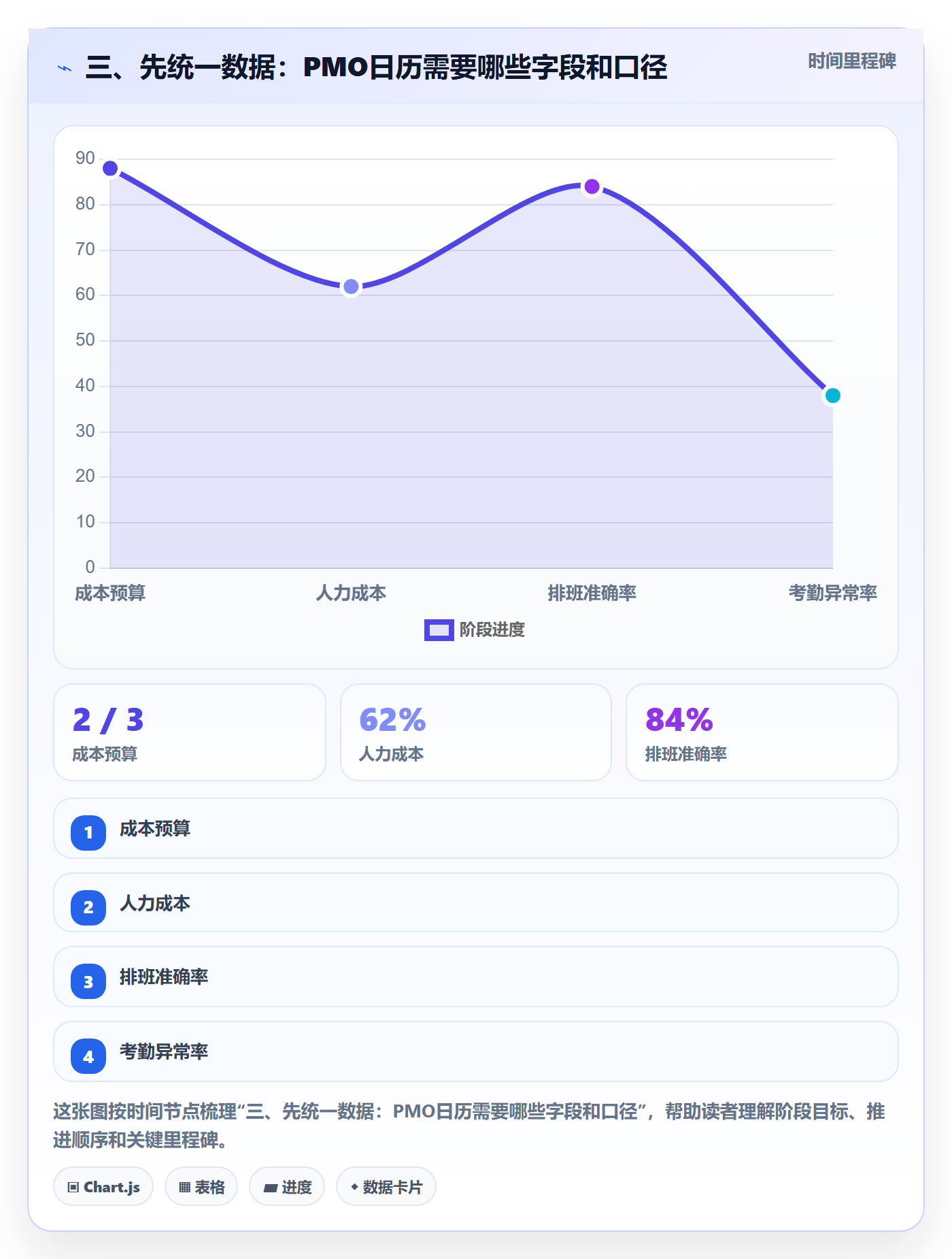 三、先统一数据：PMO日历需要哪些字段和口径