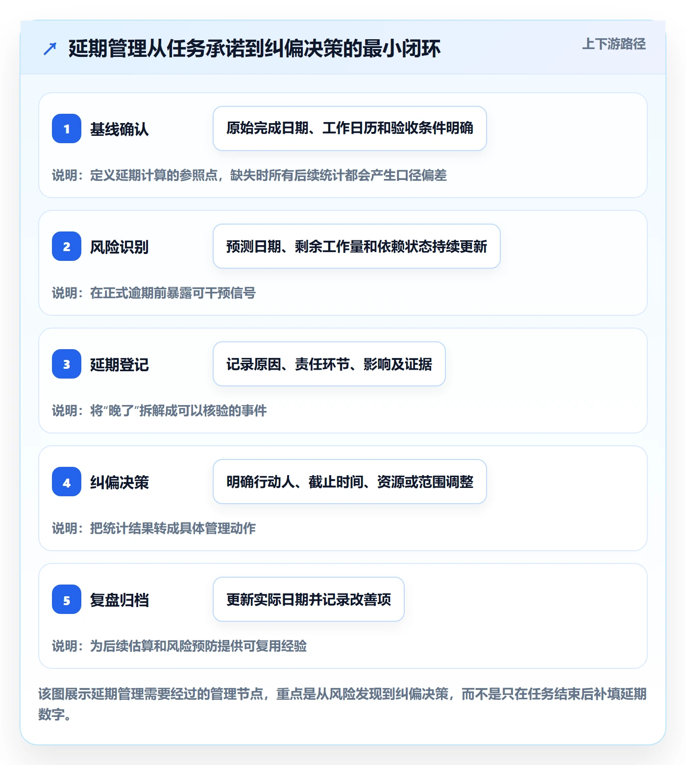 延期天数怎么做？实施团队协同管理：延期管理从0到1