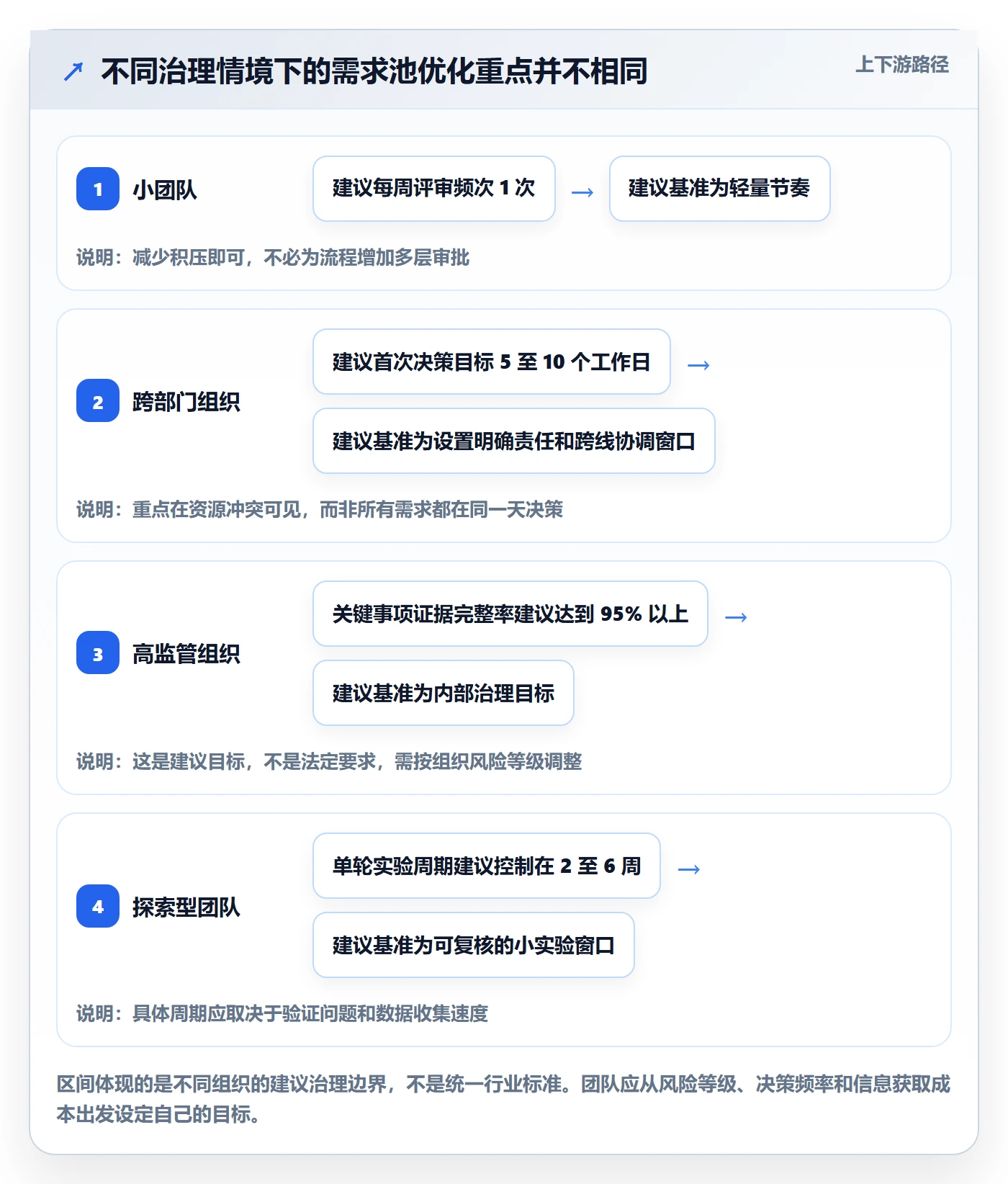 需求管理如何做好需求池?管理层效率提升与操作步骤