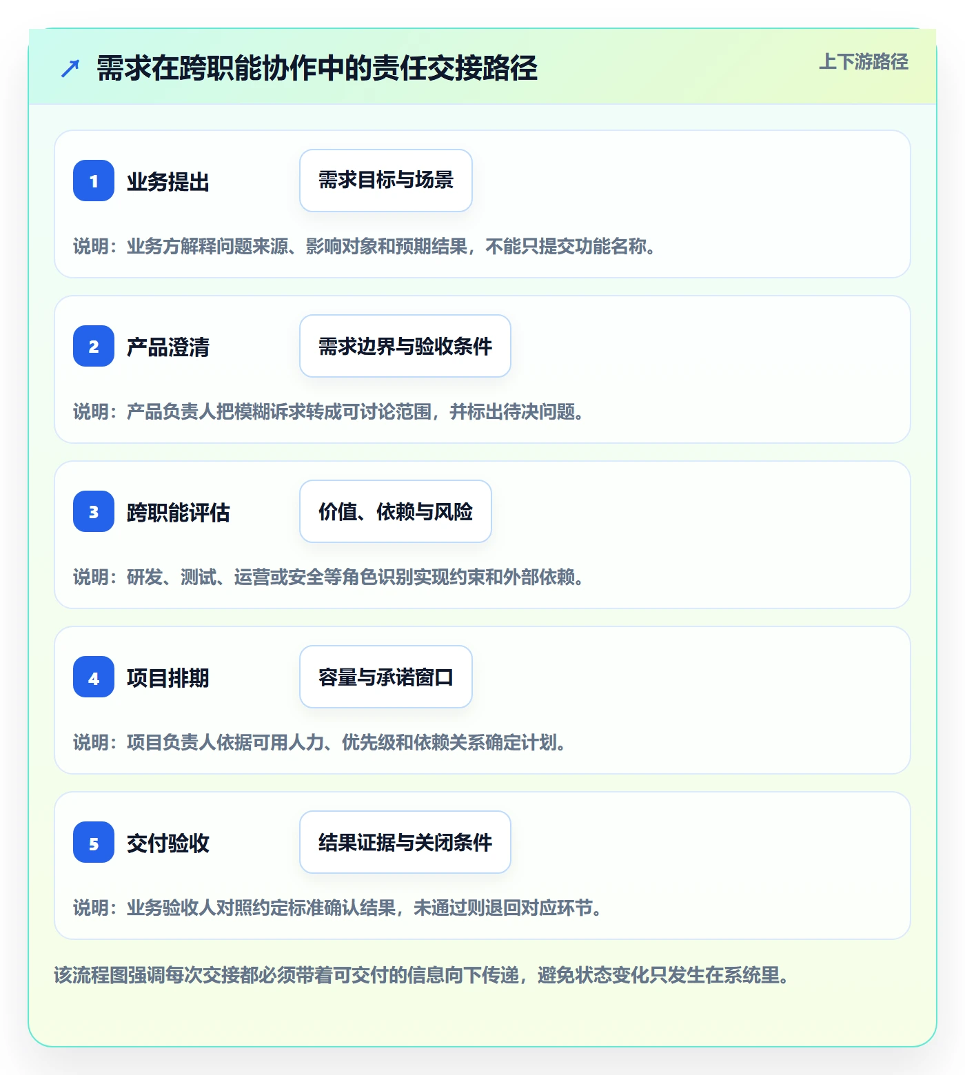 需求状态落地方案：项目负责人开展需求管理的流程优化案例解析