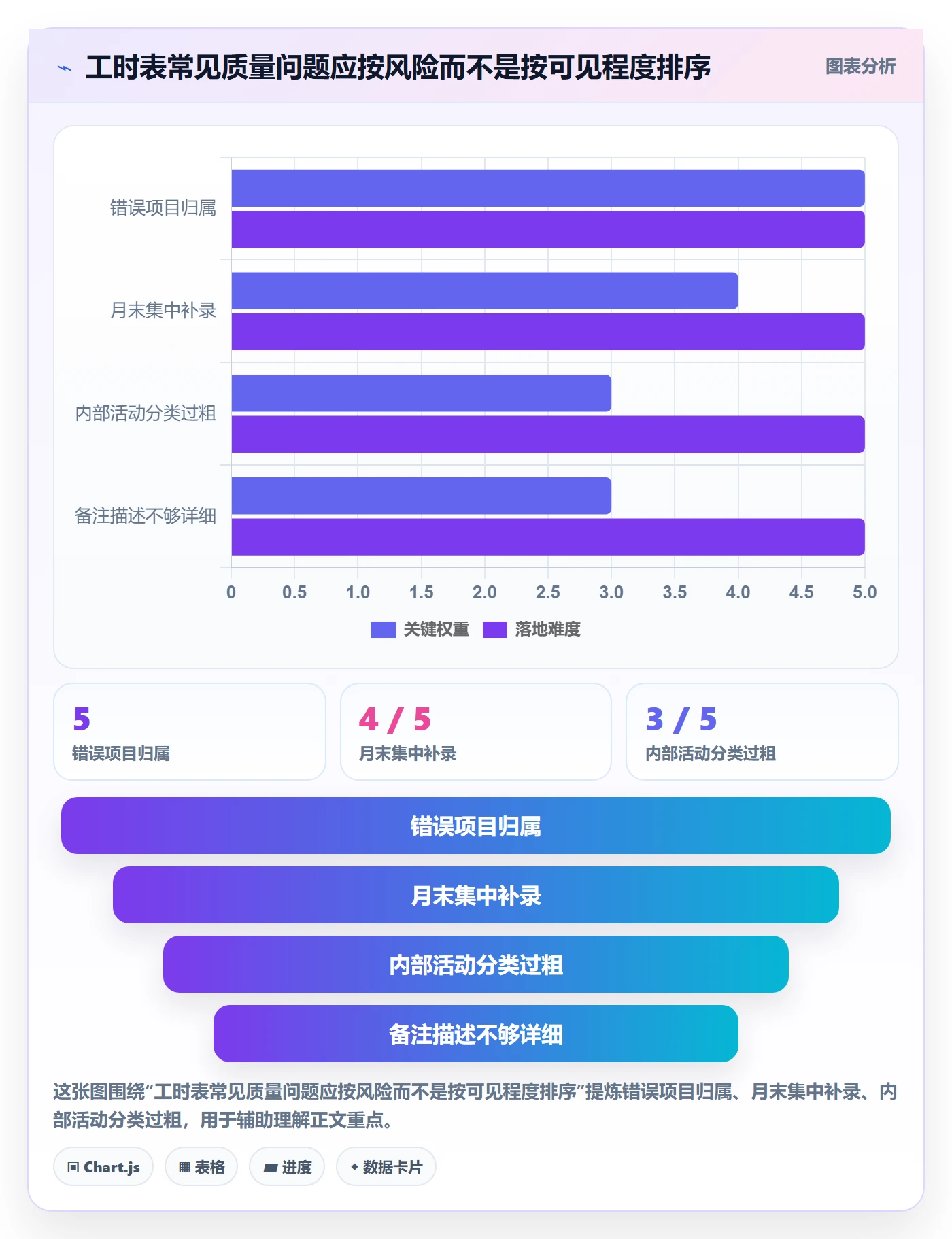 工时表Timesheet教程:管理层流程优化,避坑指南
