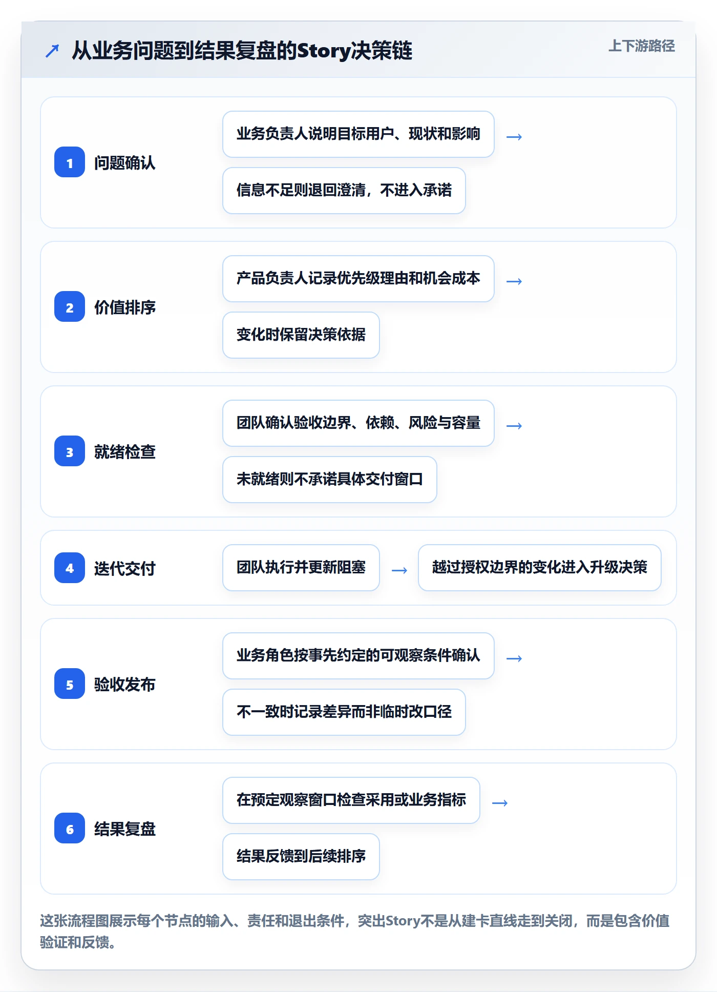 Story落地方案:企业管理者开展敏捷项目的制度设计案例解析