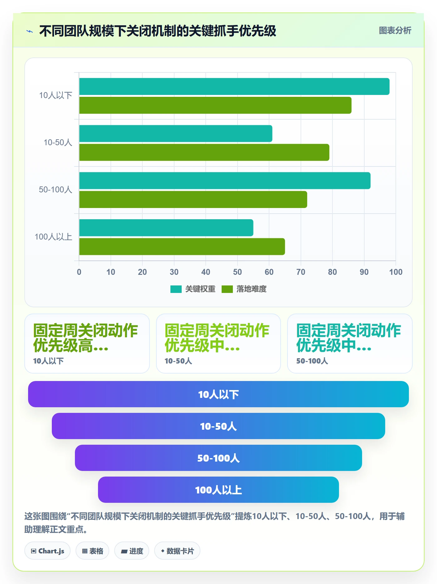 关闭最佳实践:管理层任务执行最佳实践,常见问题