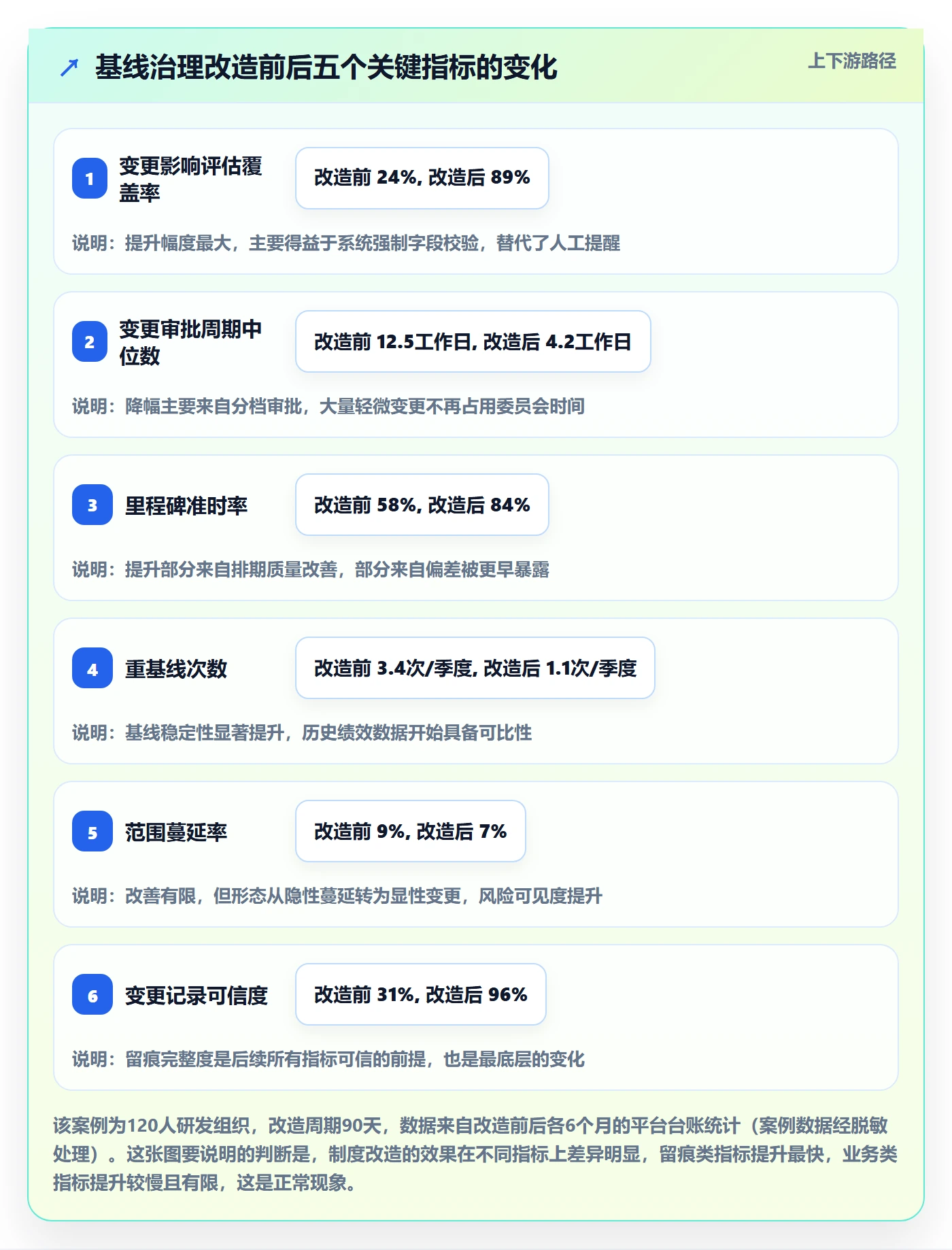 计划基线流程与规范:企业管理者项目规划制度设计关键指标