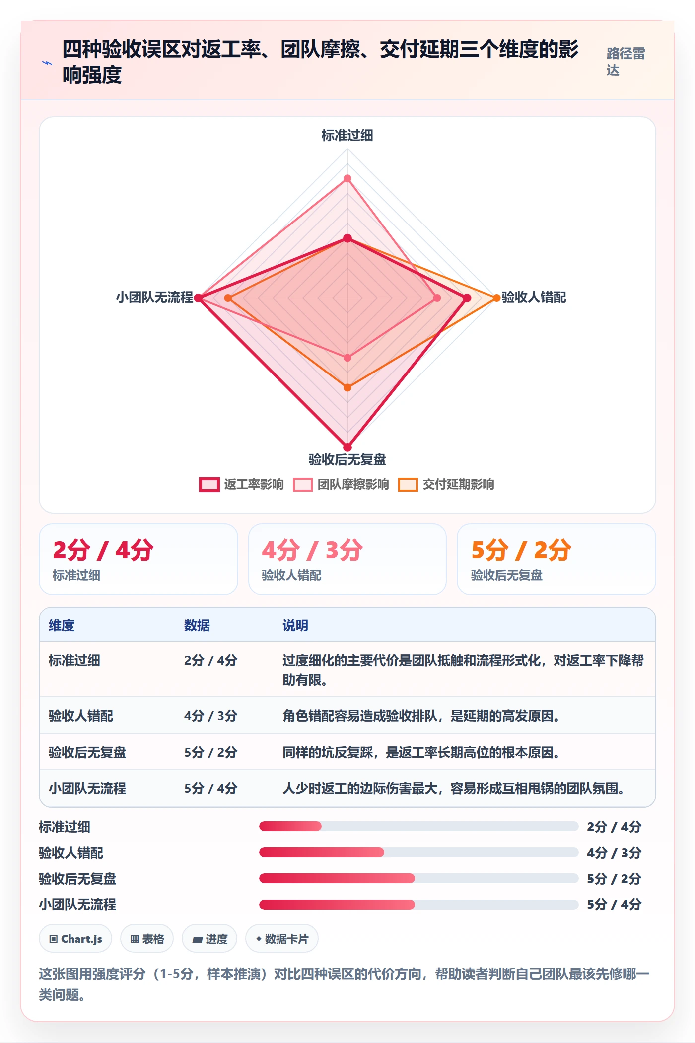 返工怎么做?产品经理流程优化:任务验收从0到1