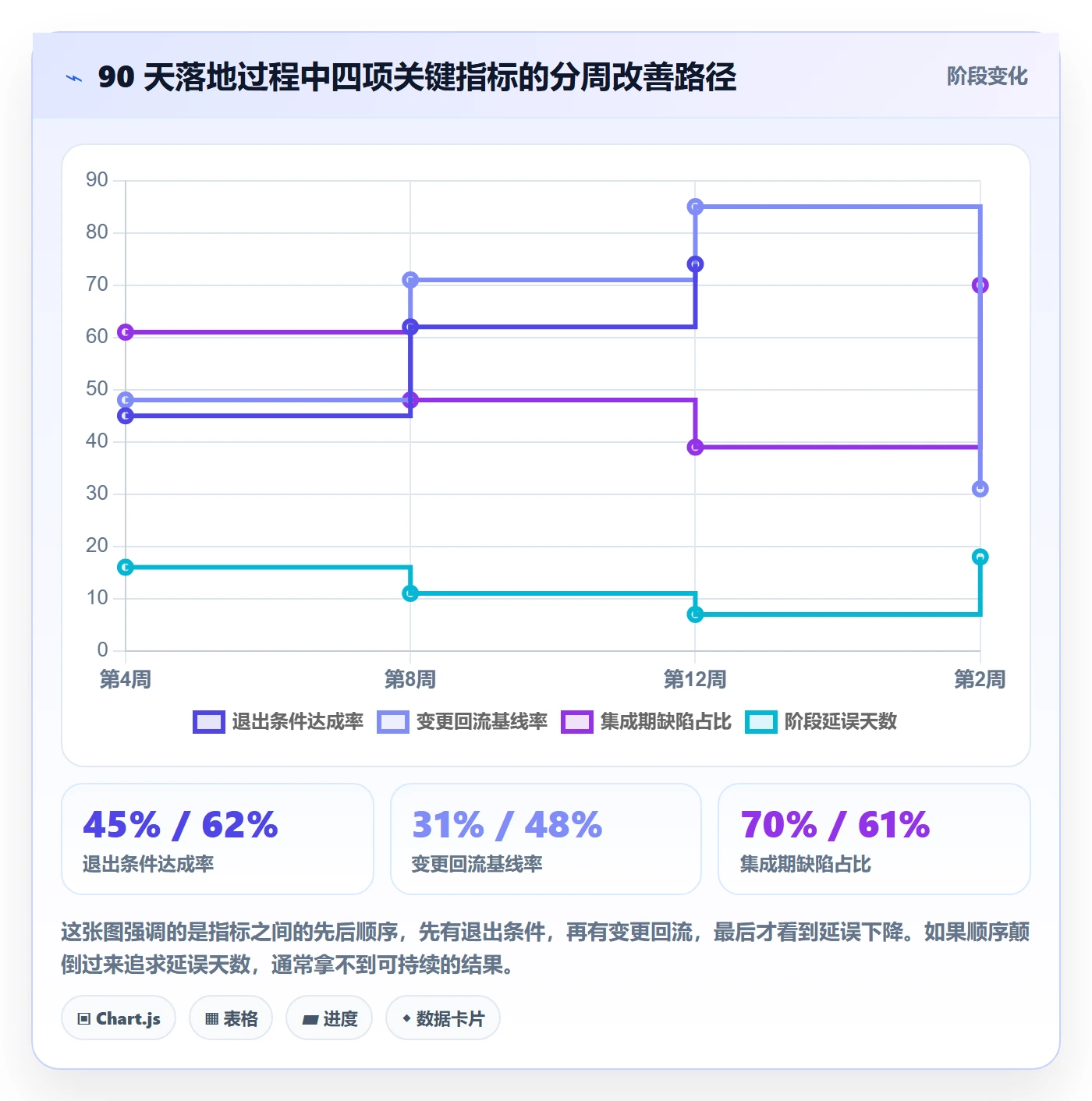 阶段进度管理指南：实施团队如何做好进度管理，流程优化全流程