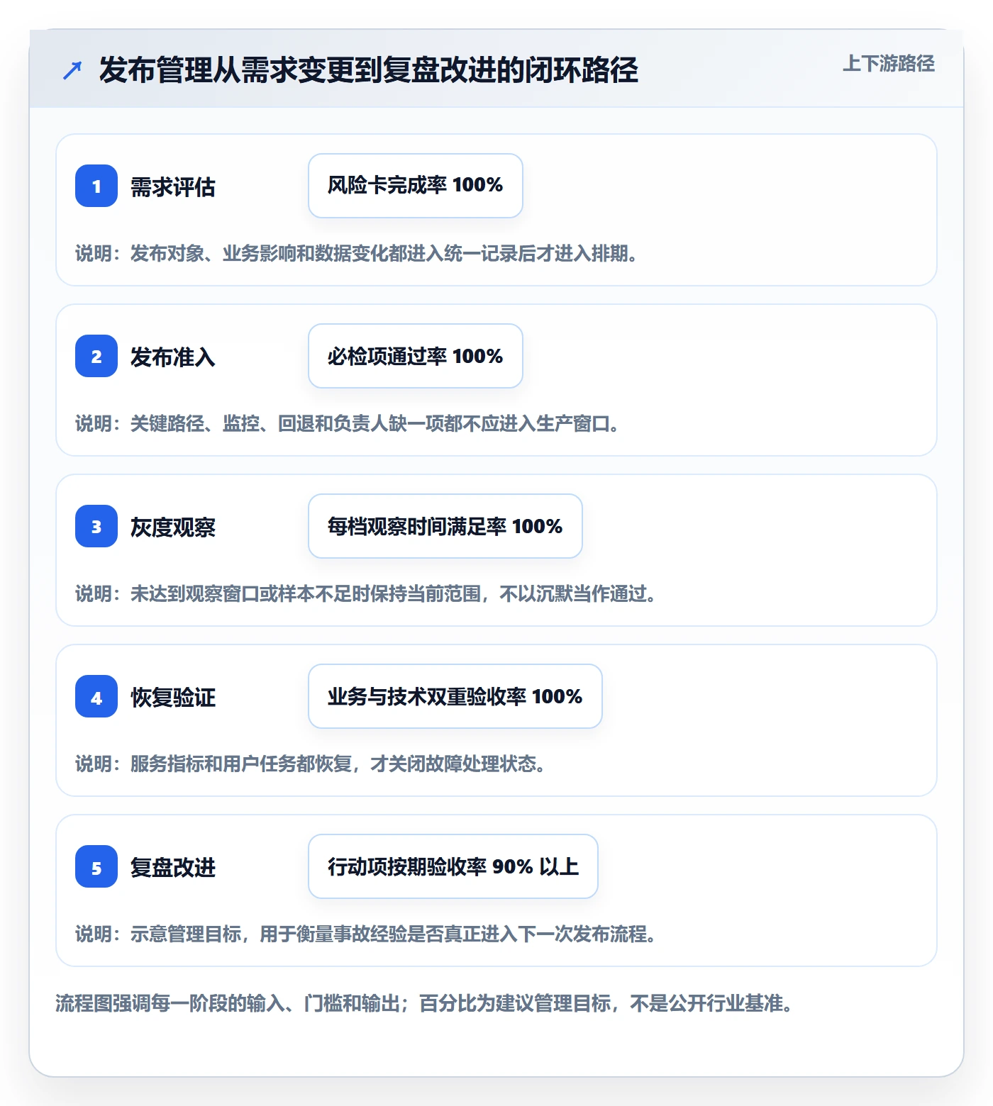 回滚怎么做?产品经理协同管理:发布管理从0到1