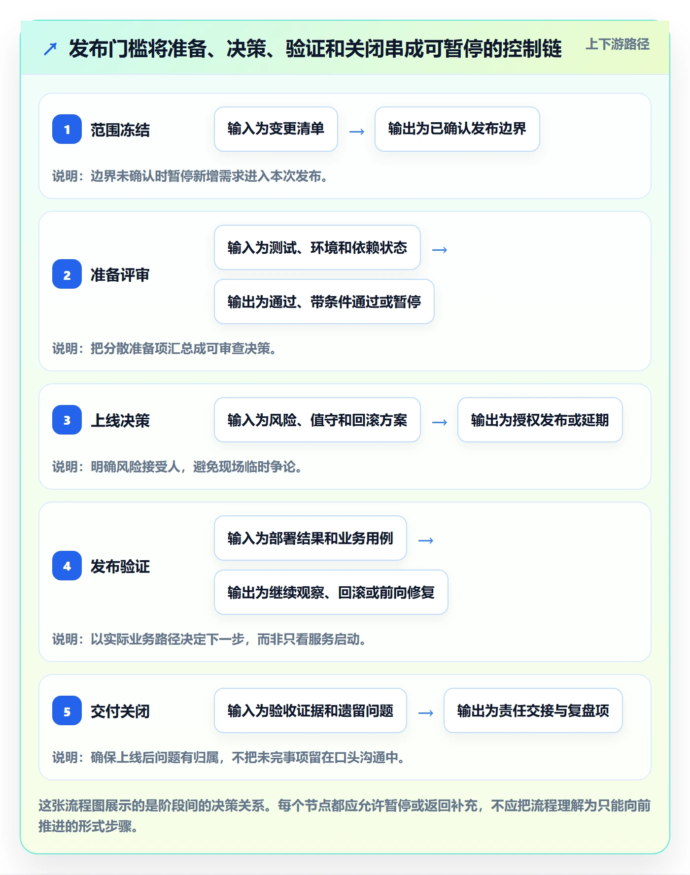 发布管理上线计划全流程:实施团队效率提升与一文讲清