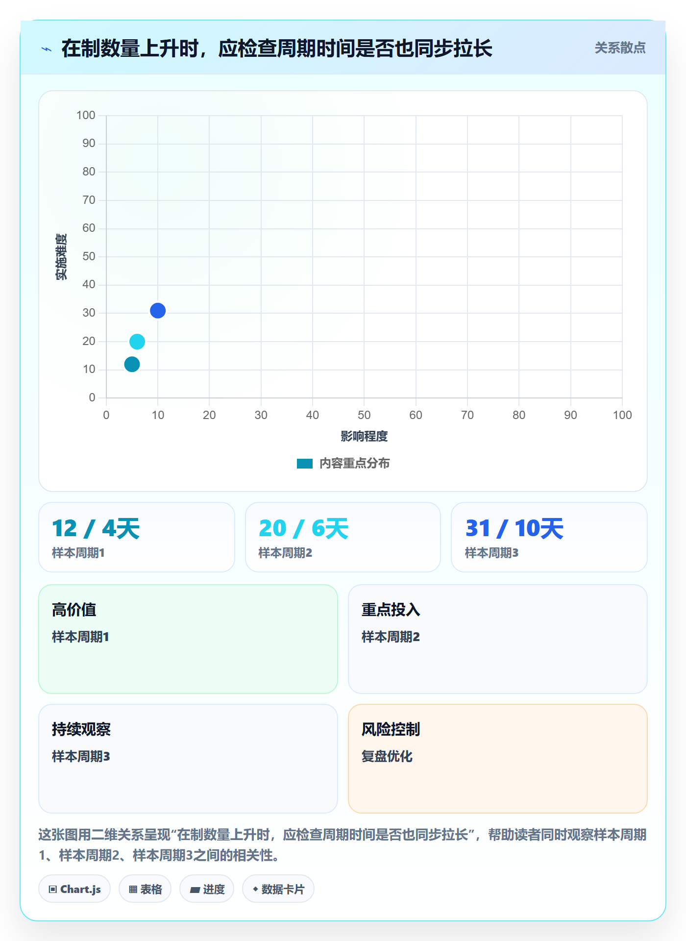 进行中流程与规范:管理层看板效率提升关键指标