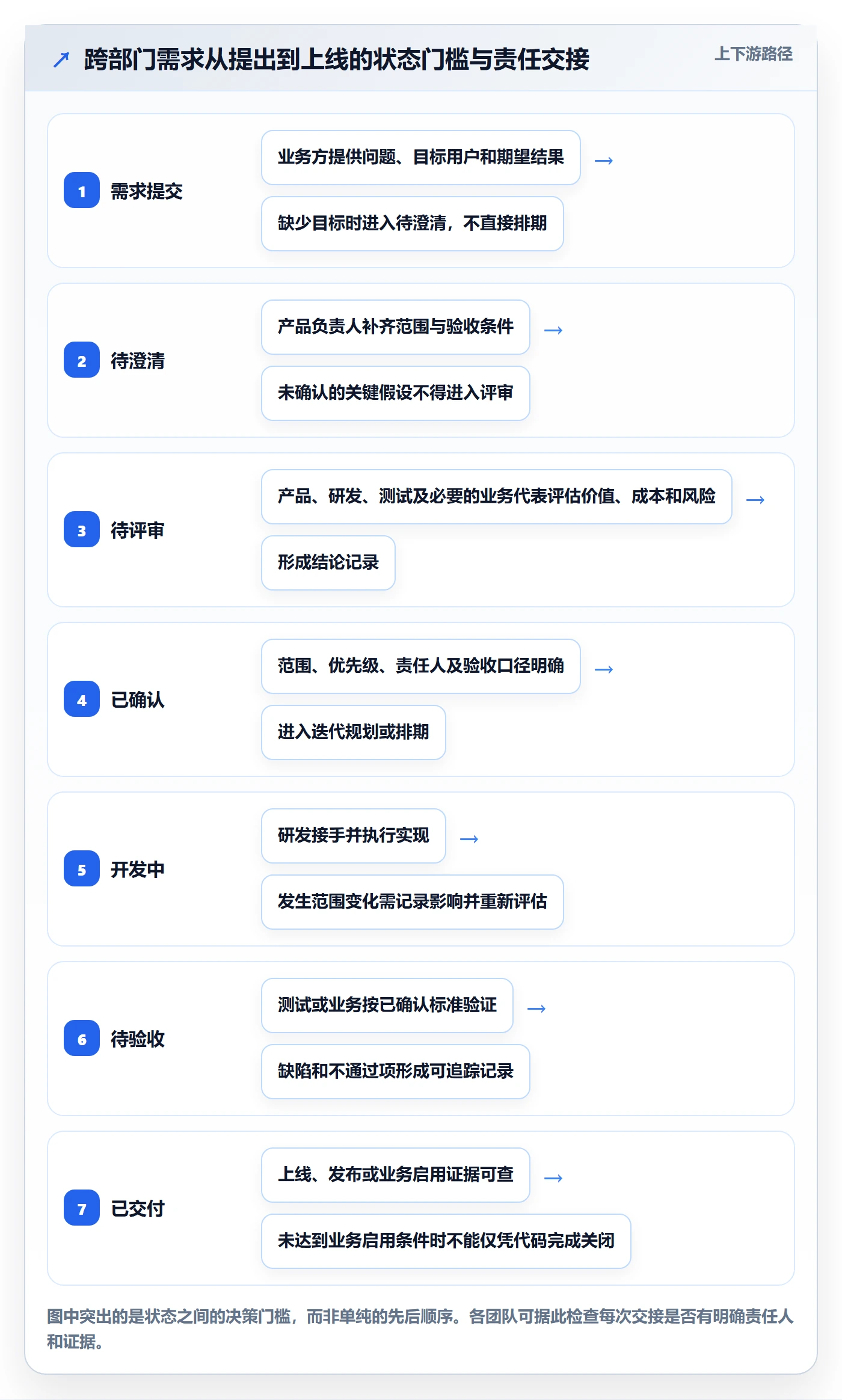 需求管理如何做好需求状态？跨部门团队风险控制与操作步骤