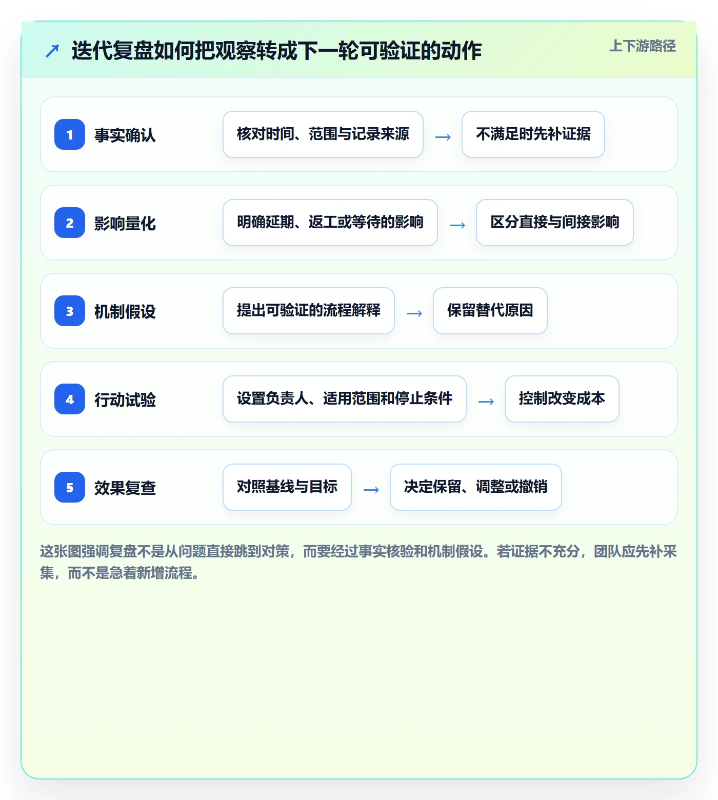迭代复盘实操方法：项目成员提升迭代管理效率的落地方案方法与模板