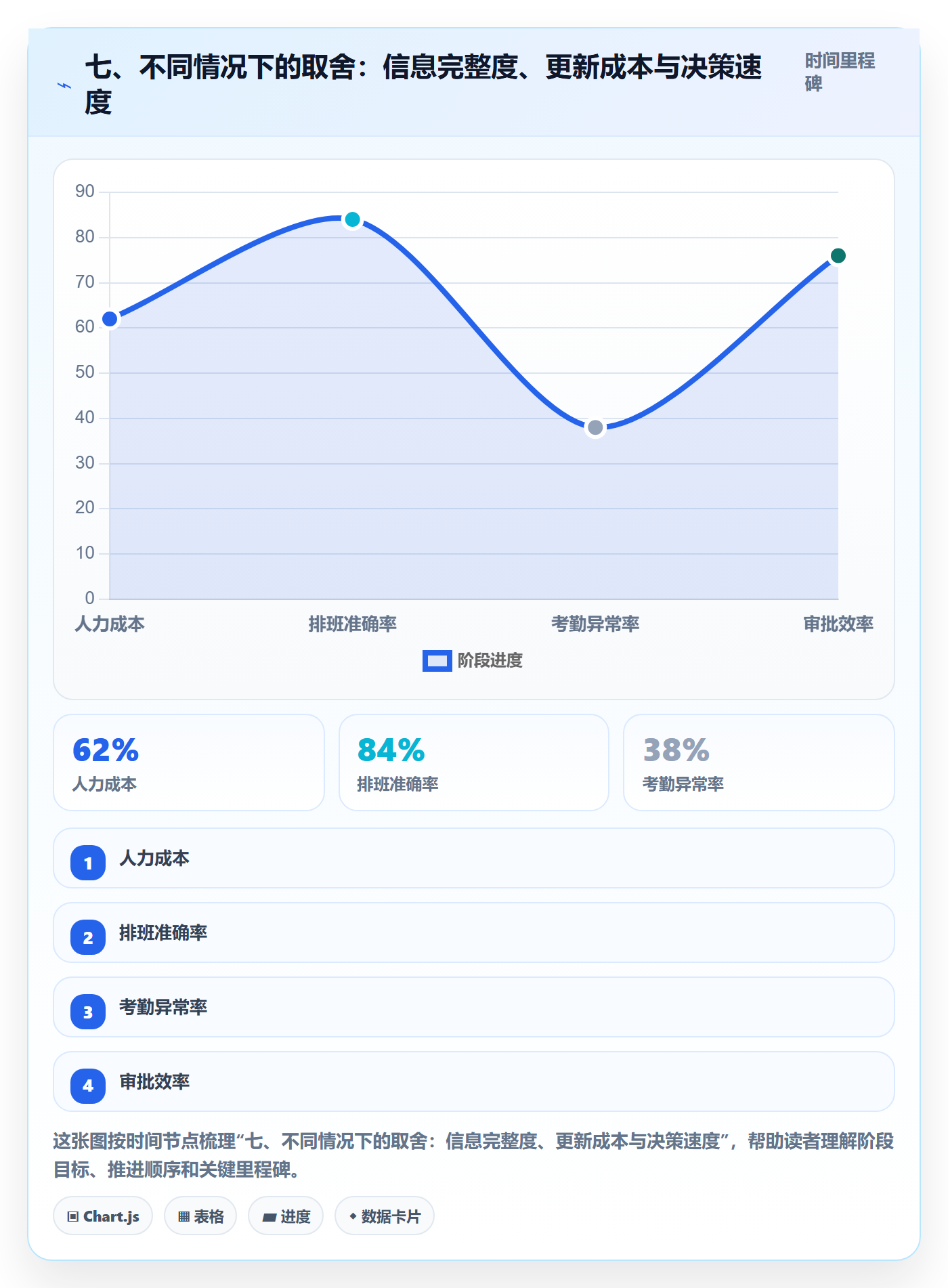 七、不同情况下的取舍:信息完整度、更新成本与决策速度
