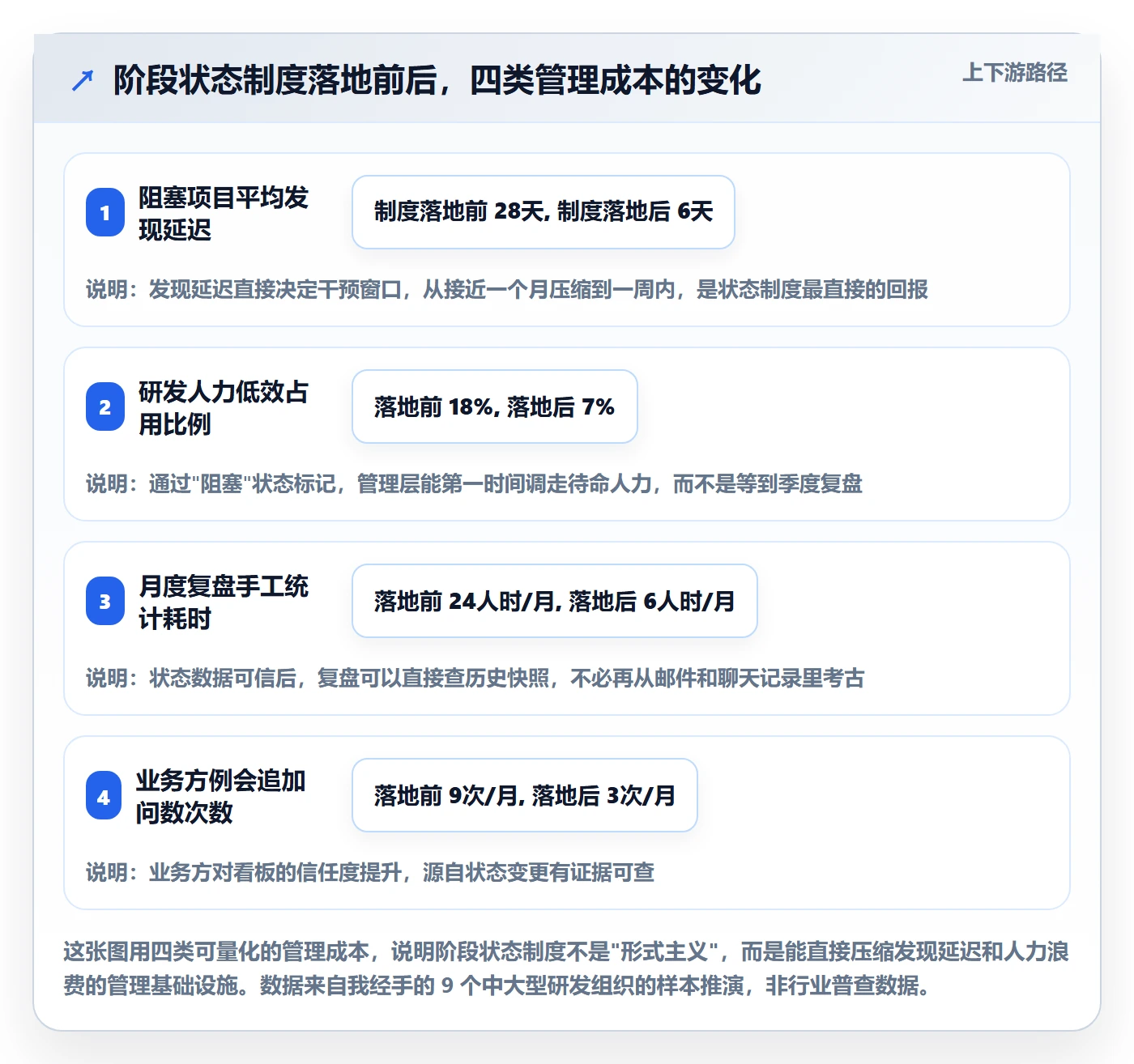 项目阶段如何做好阶段状态？企业管理者制度设计与操作步骤