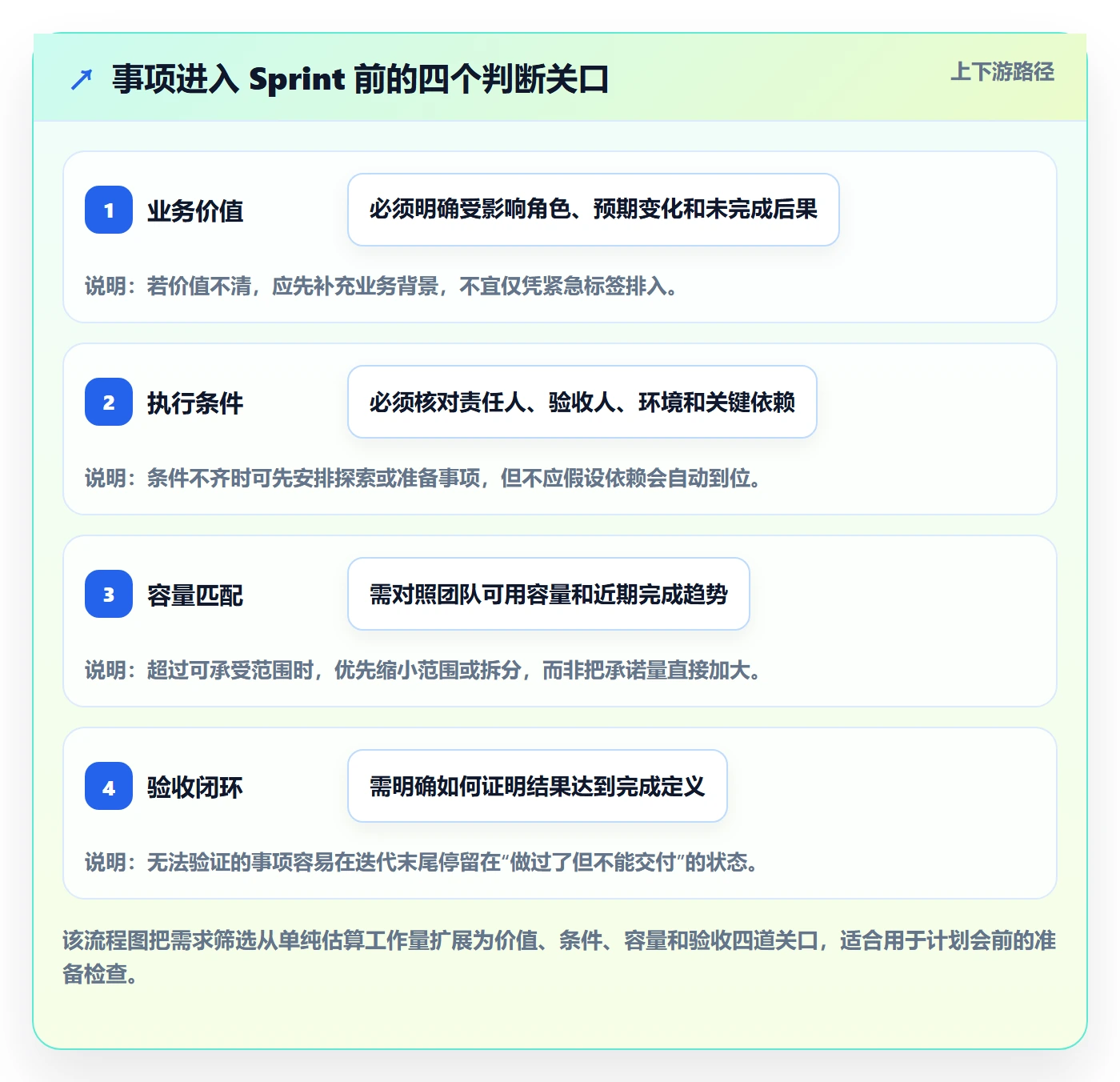 Sprint实操方法：实施团队提升敏捷项目效率的实操方法方法与模板