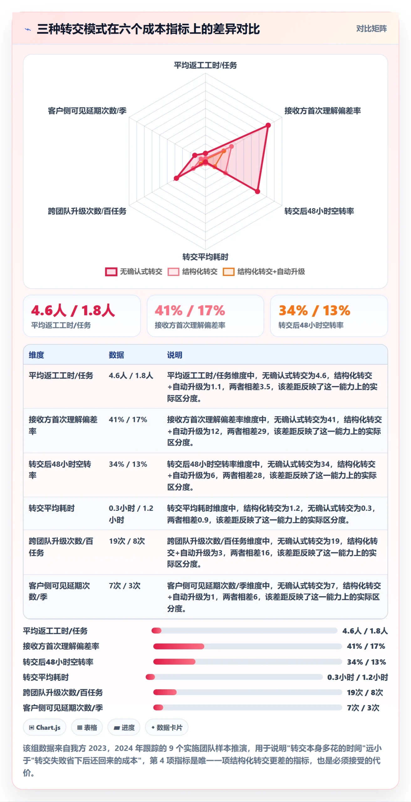 转交实操方法：实施团队提升任务分派效率的风险控制方法与模板