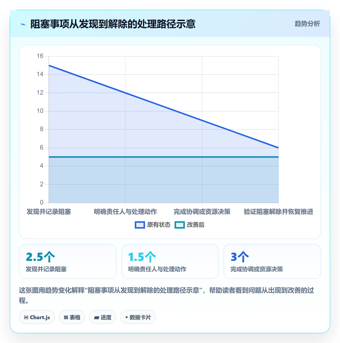 卡片实操方法:管理层提升看板效率的效率提升方法与模板