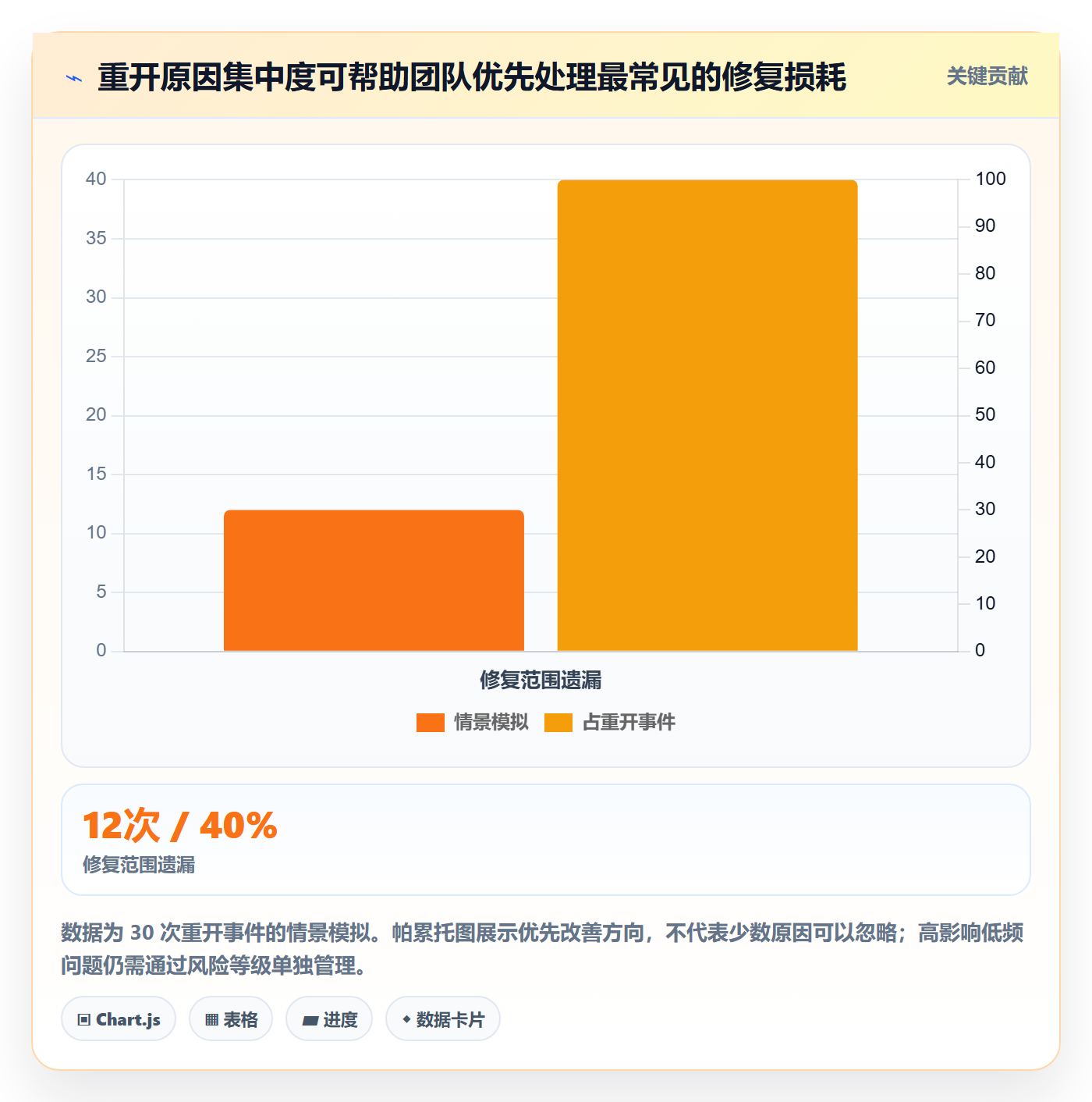 修复流程与规范:研发团队Bug / 缺陷数据分析关键指标