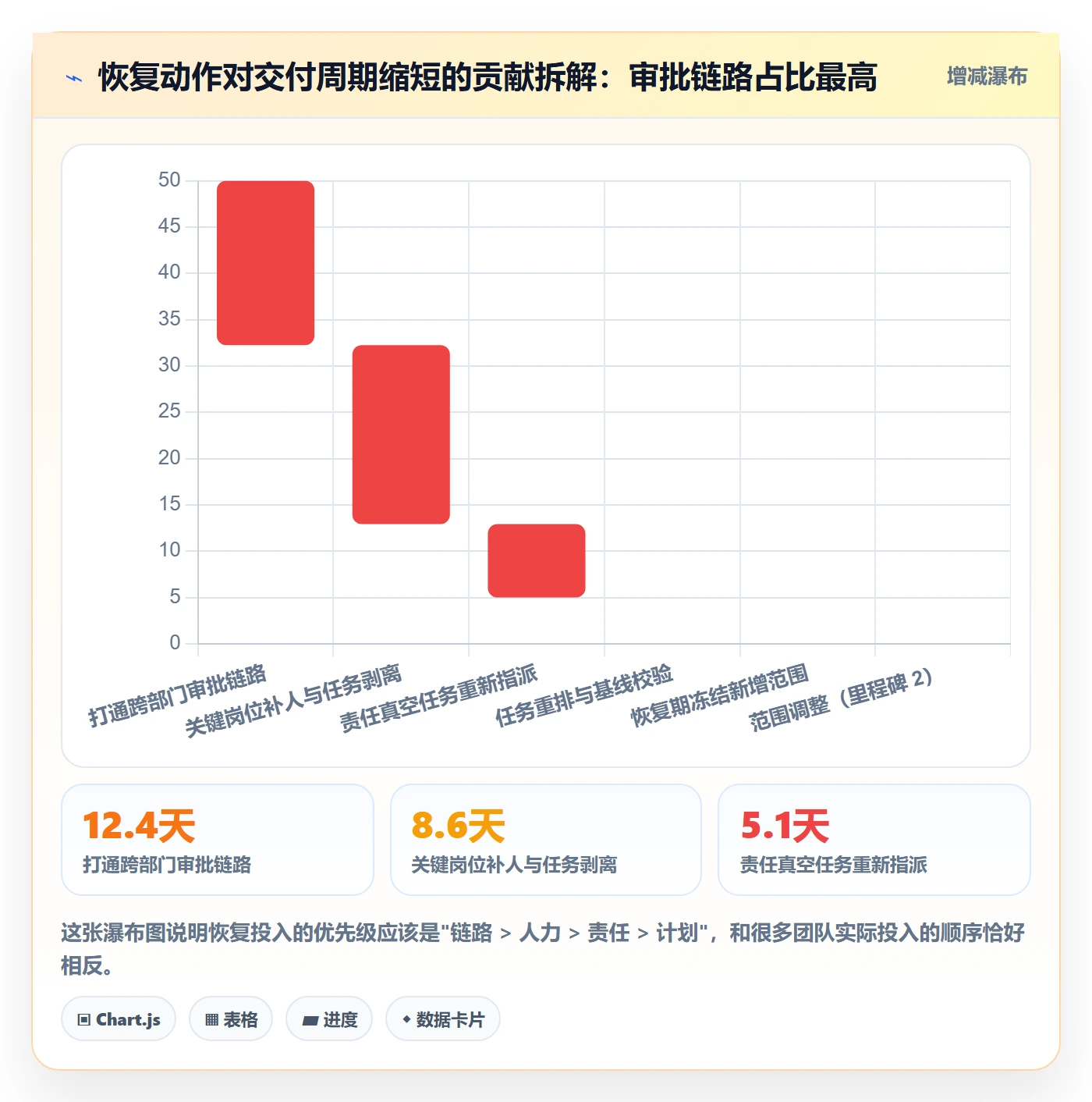 任务执行恢复全流程：PMO流程优化与一文讲清