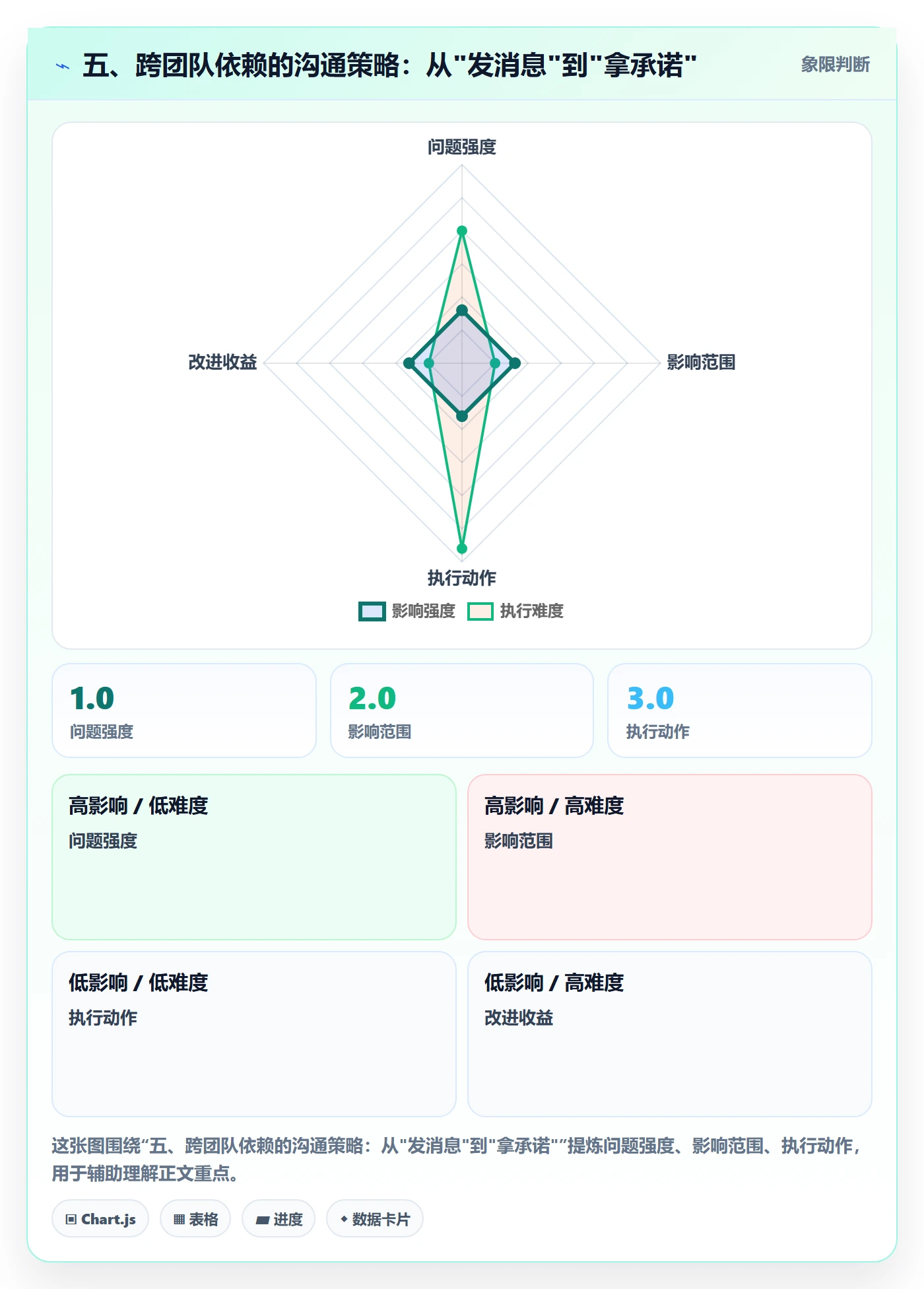 五、跨团队依赖的沟通策略:从"发消息"到"拿承诺"