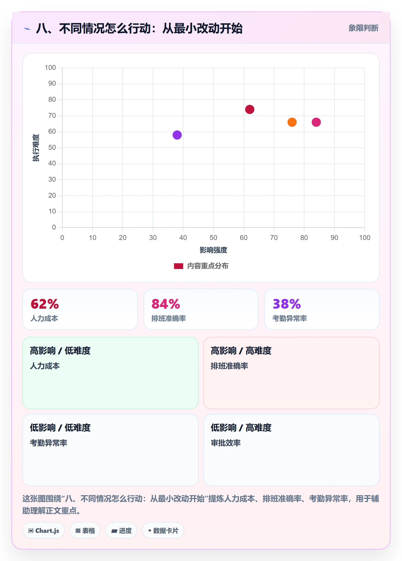 八、不同情况怎么行动:从最小改动开始