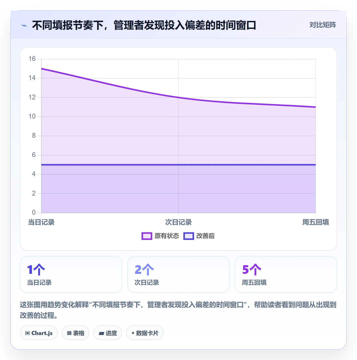 周报工时最佳实践：企业管理者工时表协同管理，常见问题