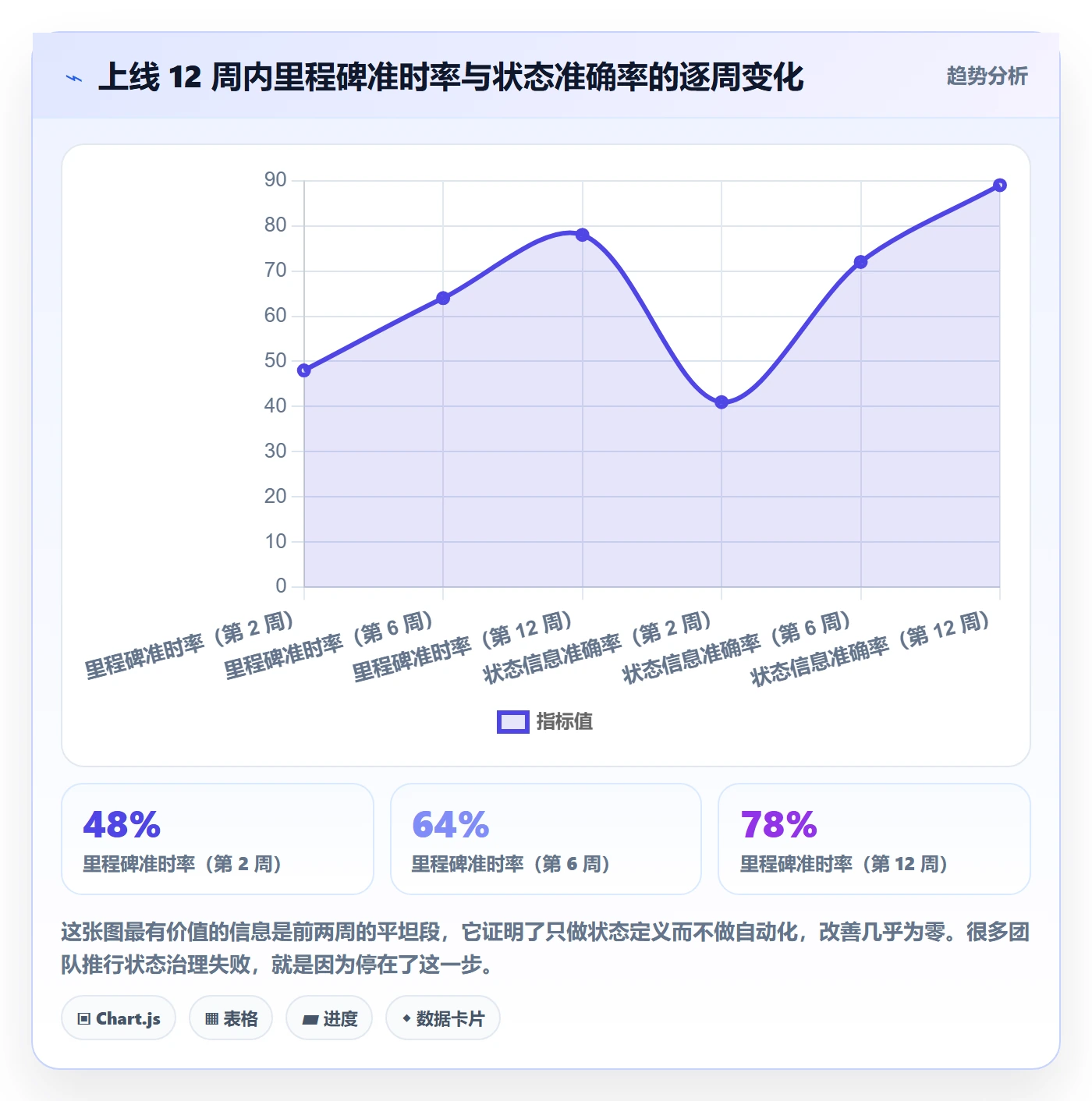 节点状态落地方案:研发团队开展里程碑的效率提升案例解析