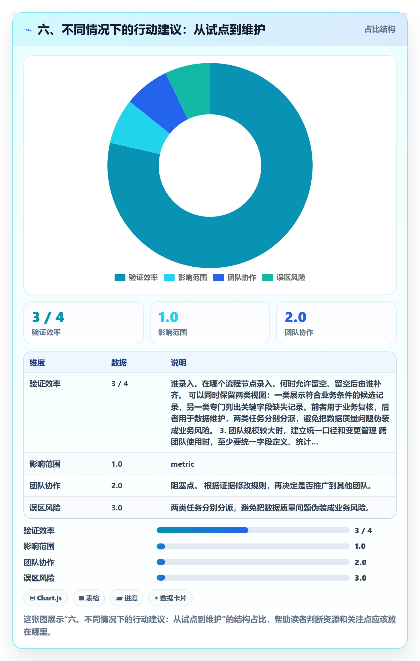 六、不同情况下的行动建议:从试点到维护