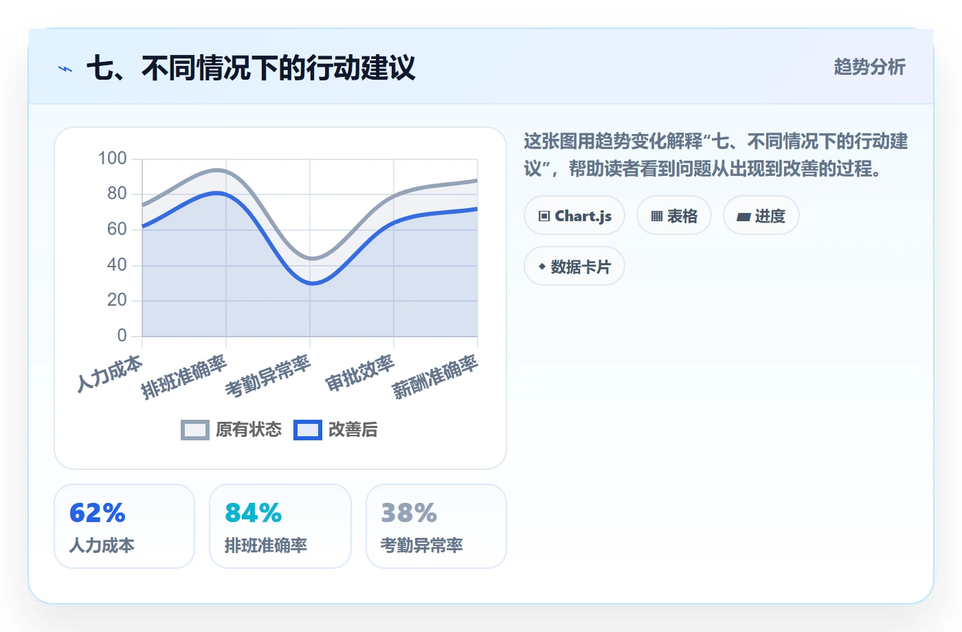 七、不同情况下的行动建议