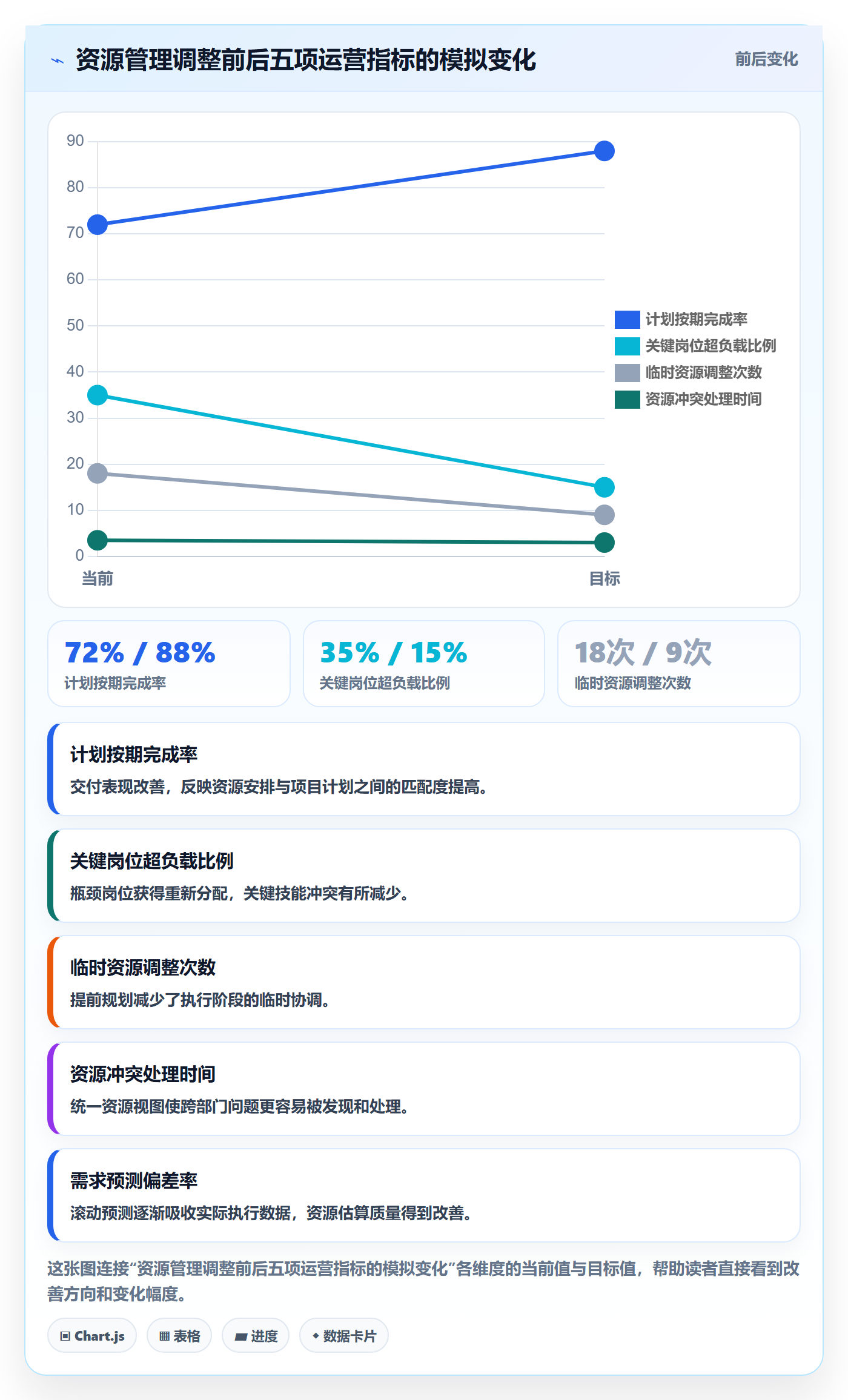 资源负载最佳实践:企业管理者人力资源计划实操方法,常见问题