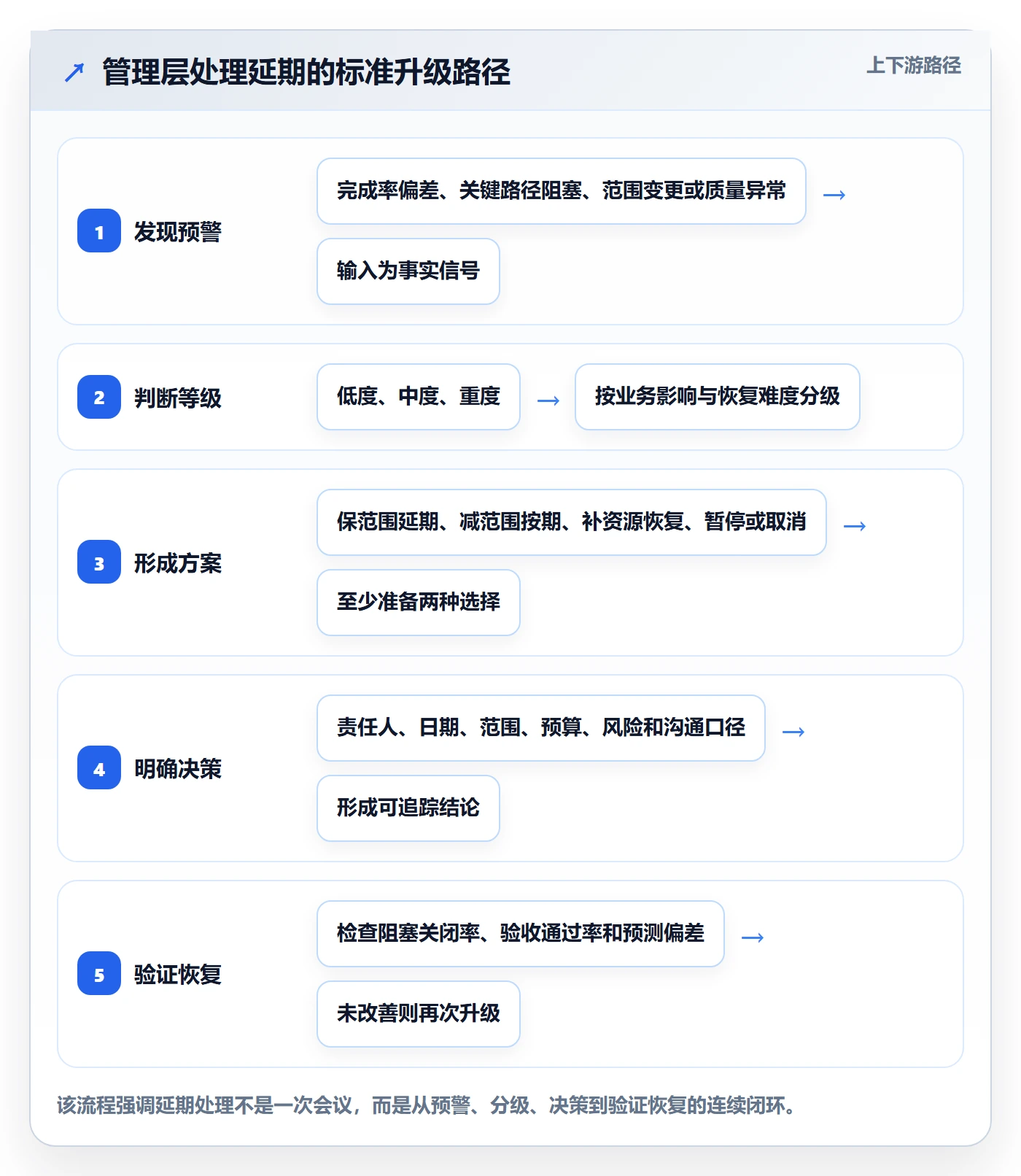 超期最佳实践：管理层延期管理实操方法，常见问题