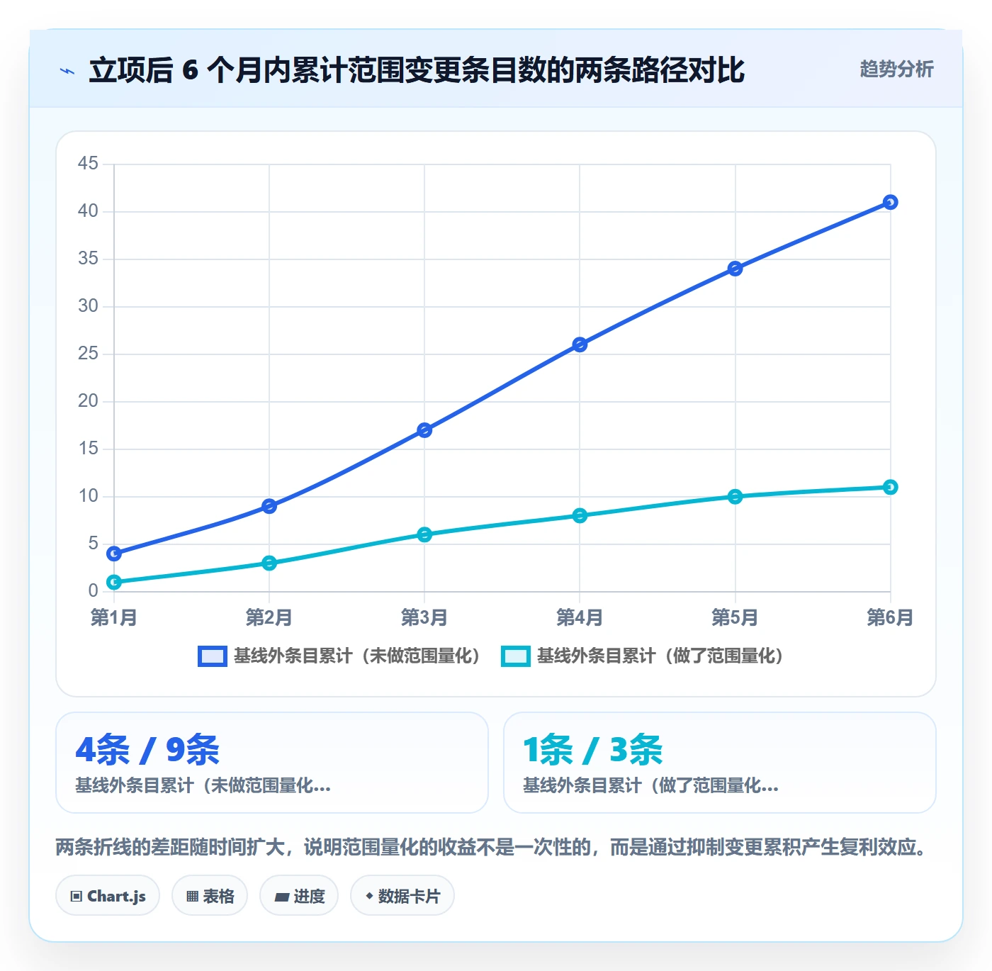 项目范围实操方法:产品经理提升项目立项效率的数据分析方法与模板