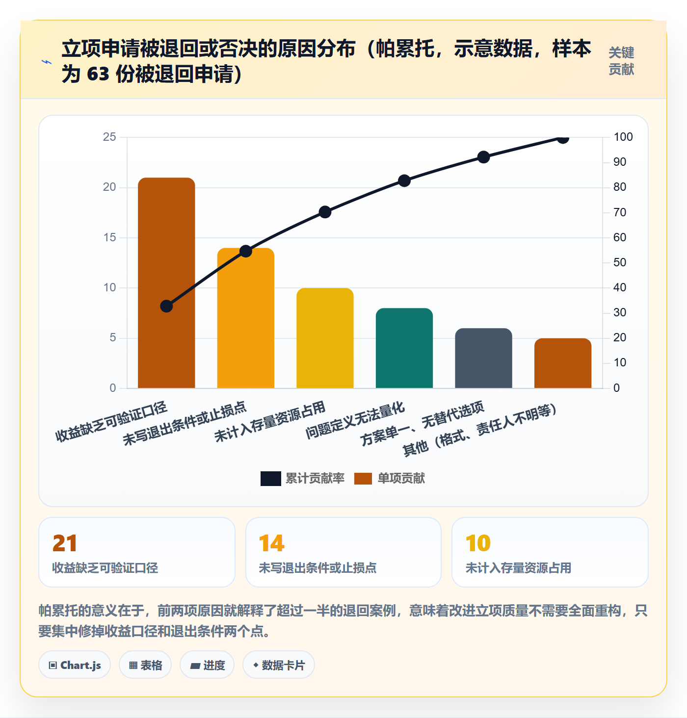 项目申请怎么做？企业管理者数据分析：项目立项从0到1