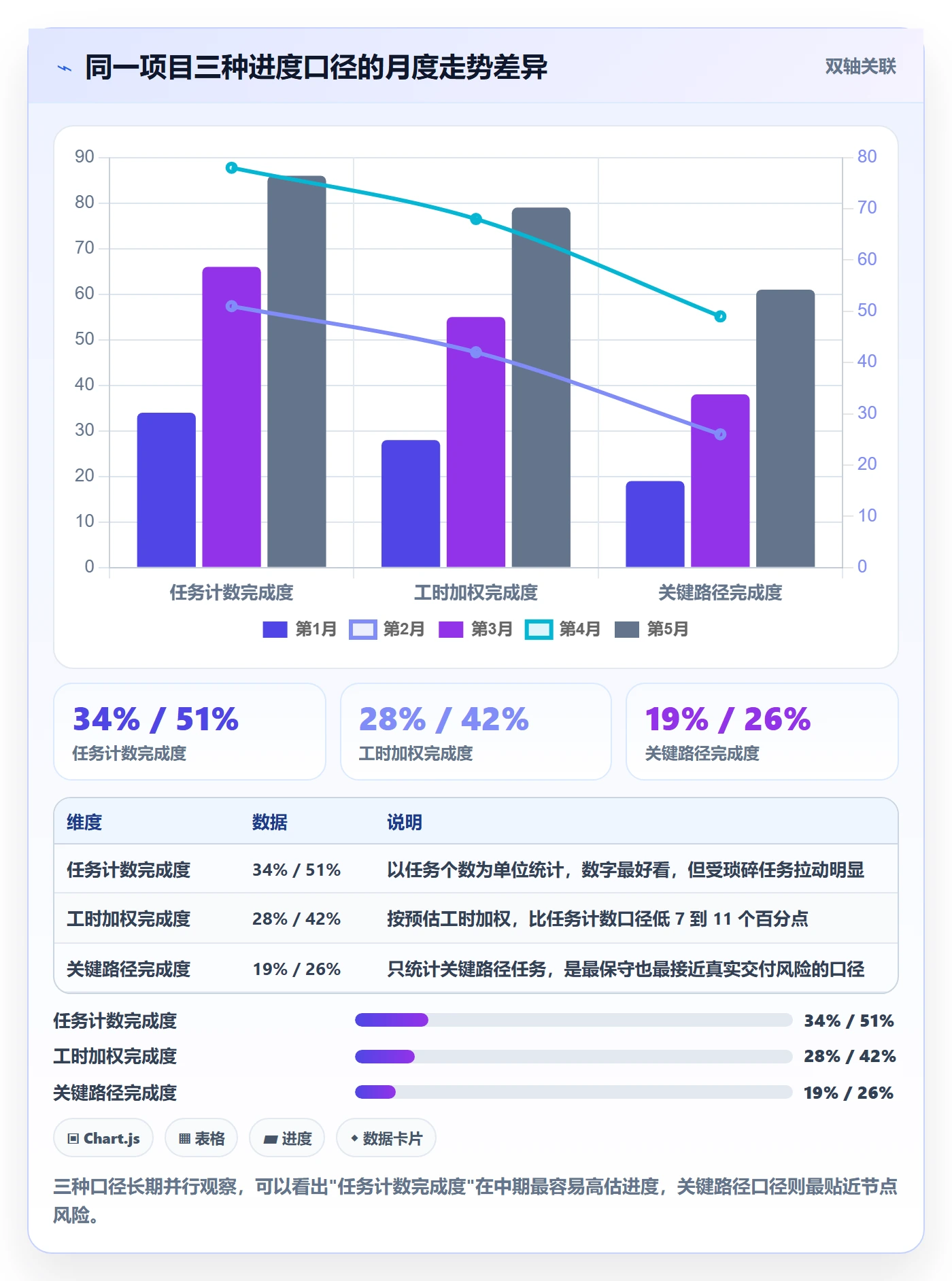 完成度流程与规范：项目经理任务属性数据分析关键指标
