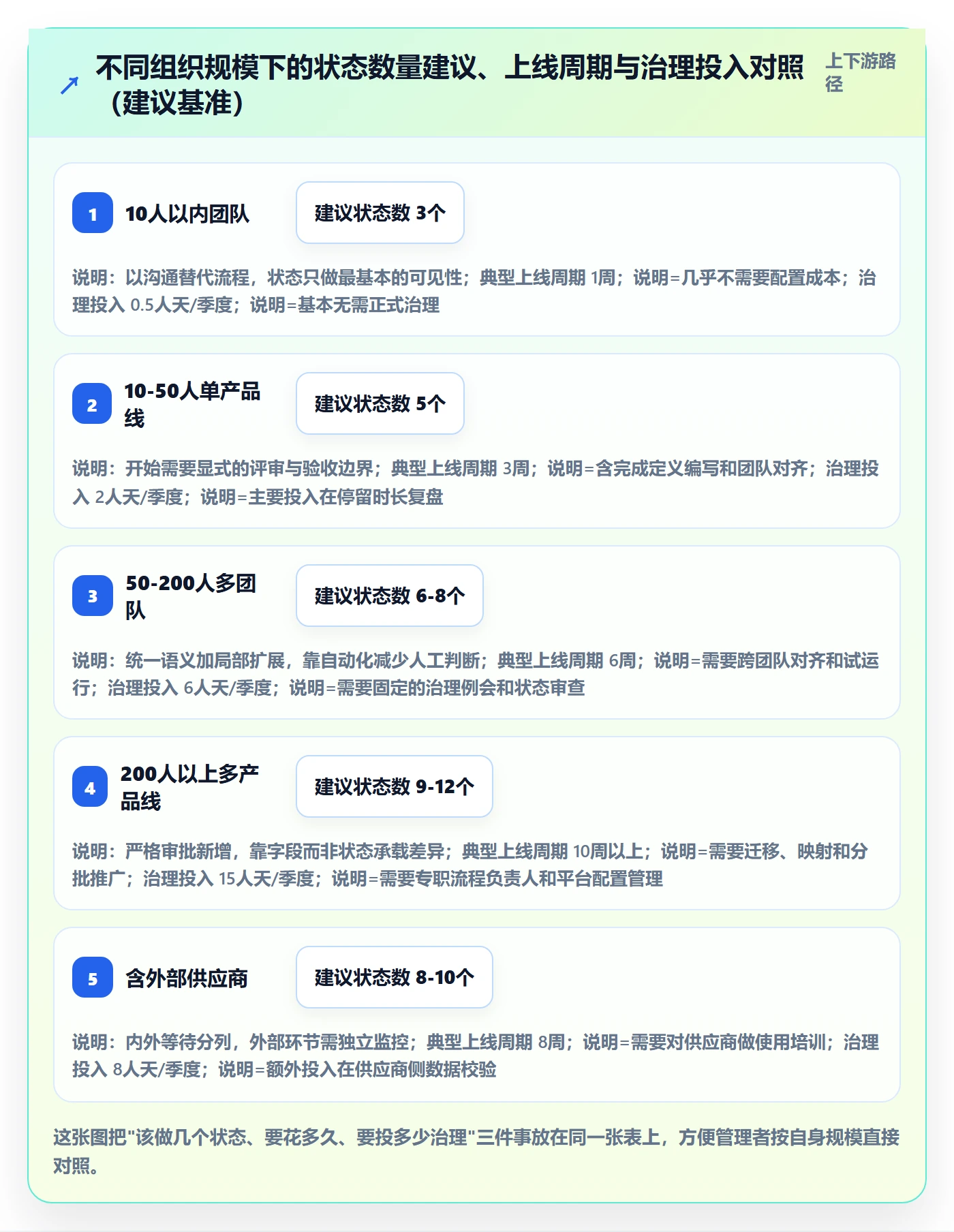 状态怎么做?企业管理者协同管理:任务属性从0到1