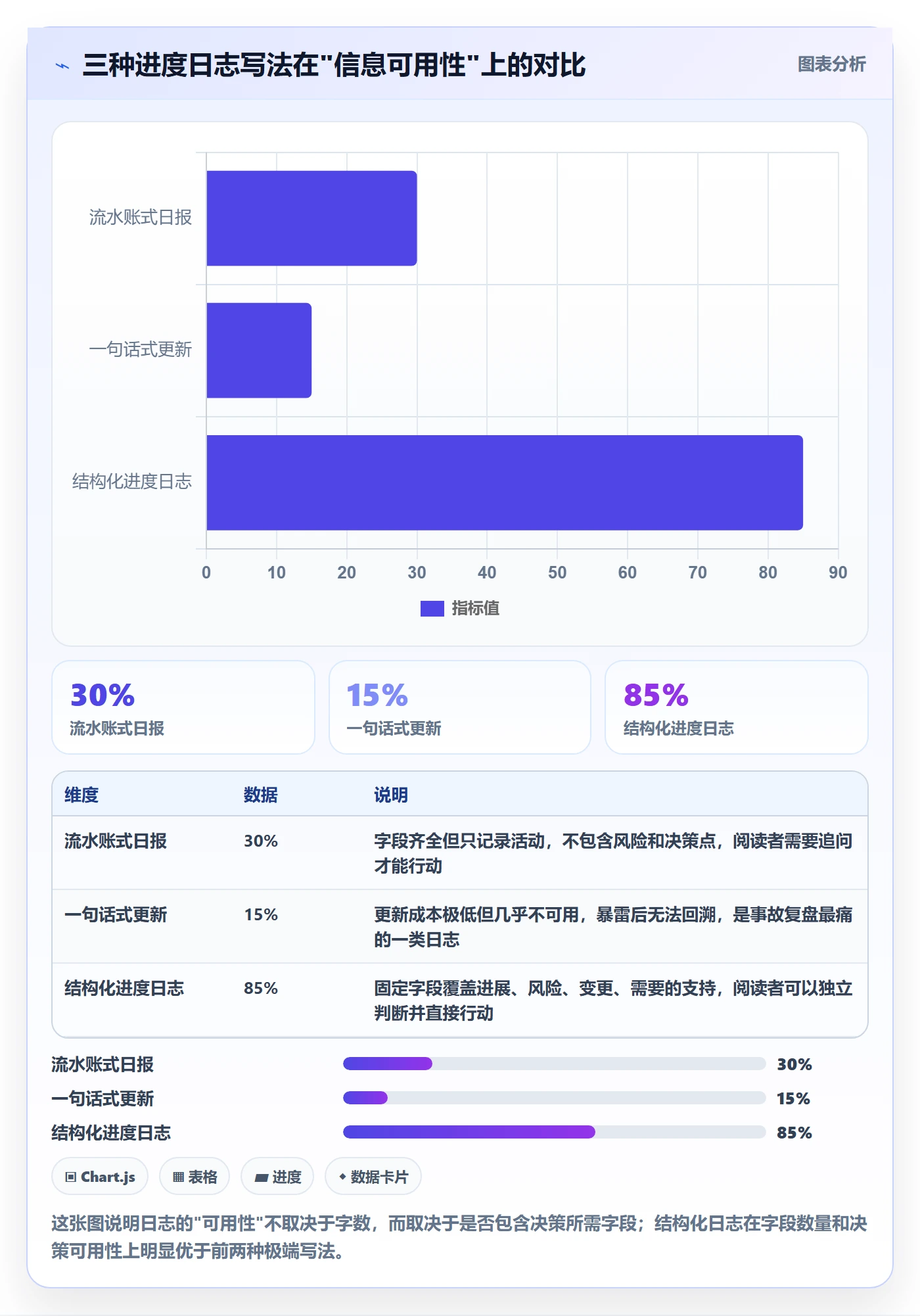 进度日志最佳实践：产品经理进度跟踪落地方案，常见问题