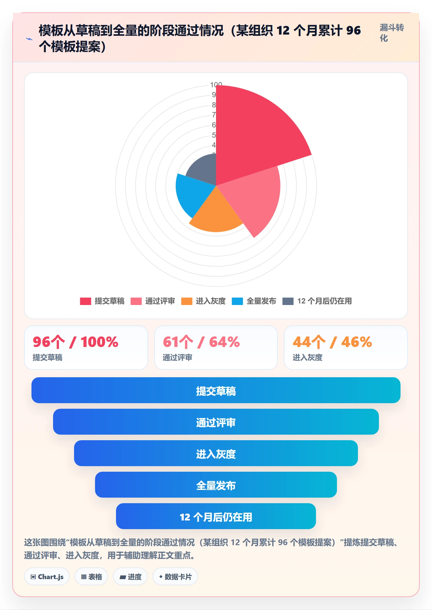 模板权限流程与规范:项目成员项目模板数据分析关键指标
