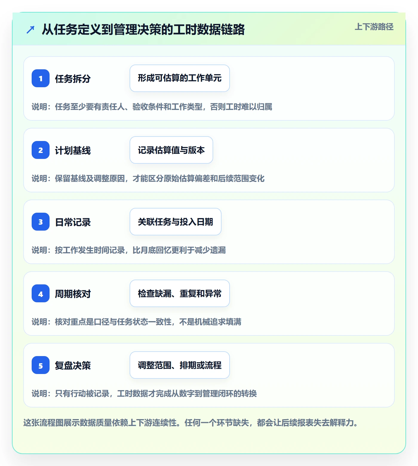 工时统计流程与规范:项目经理工时管理入门指南关键指标