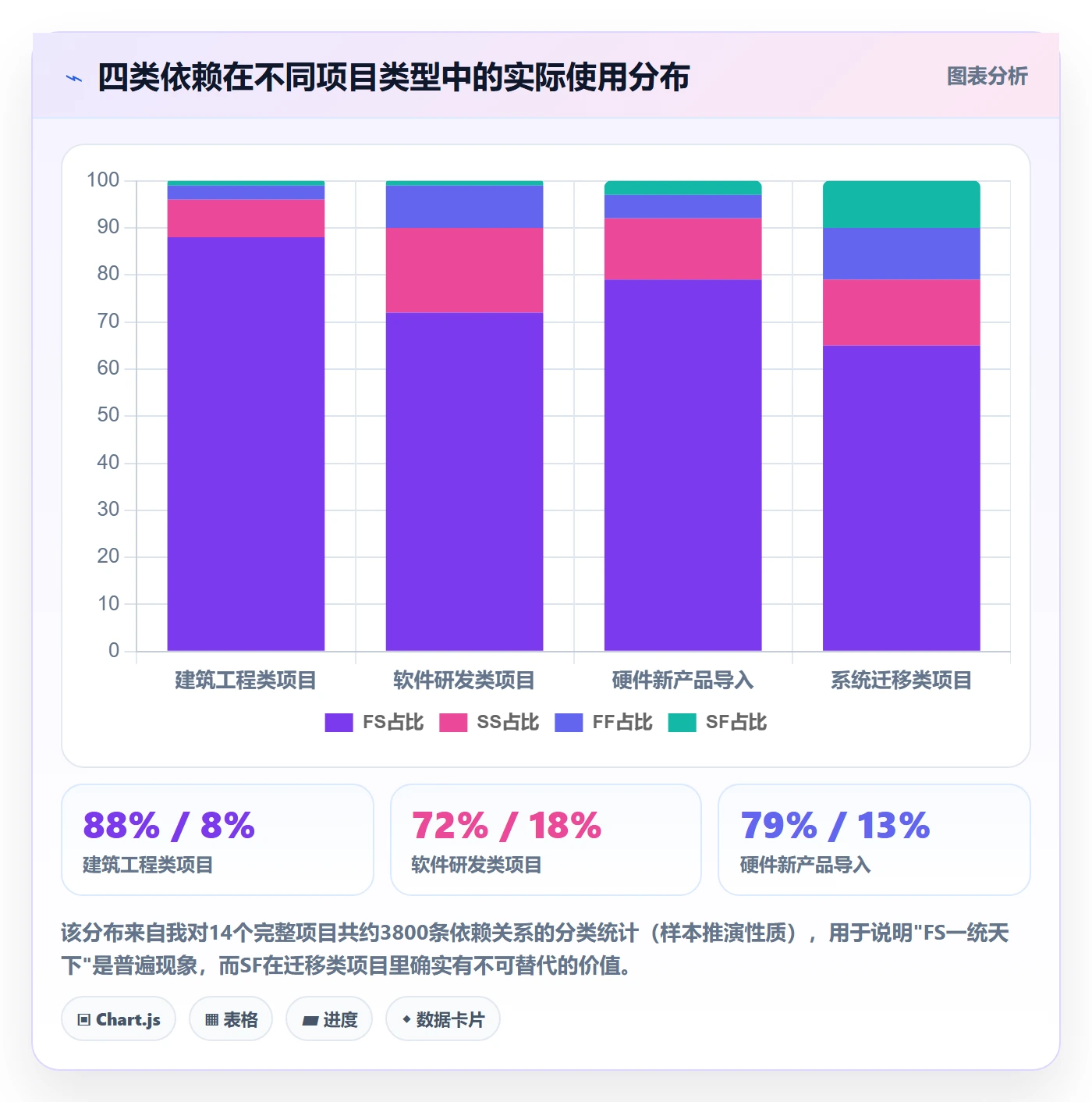 后置任务怎么做?PMO最佳实践:任务依赖从0到1