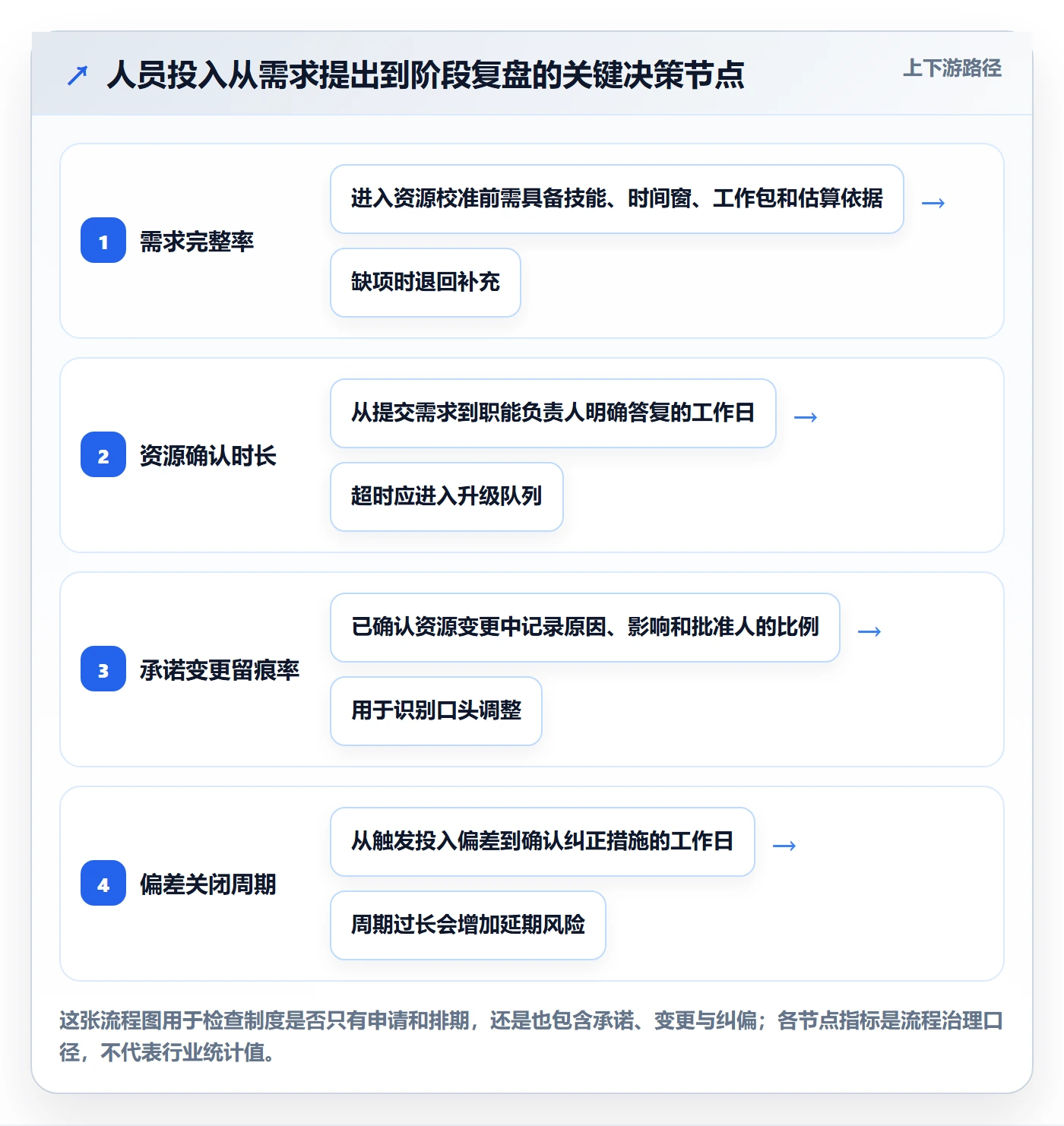 人员投入流程与规范：项目经理人力资源计划制度设计关键指标