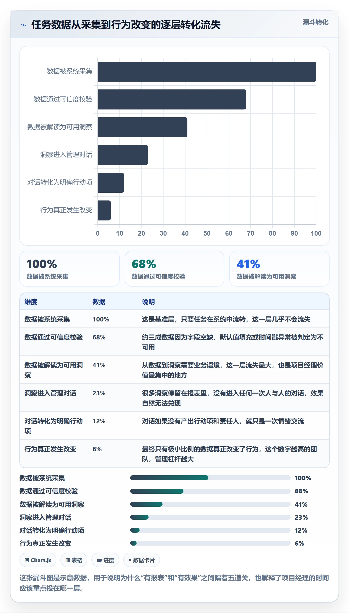 关注人管理指南:项目经理如何做好任务管理,数据分析全流程
