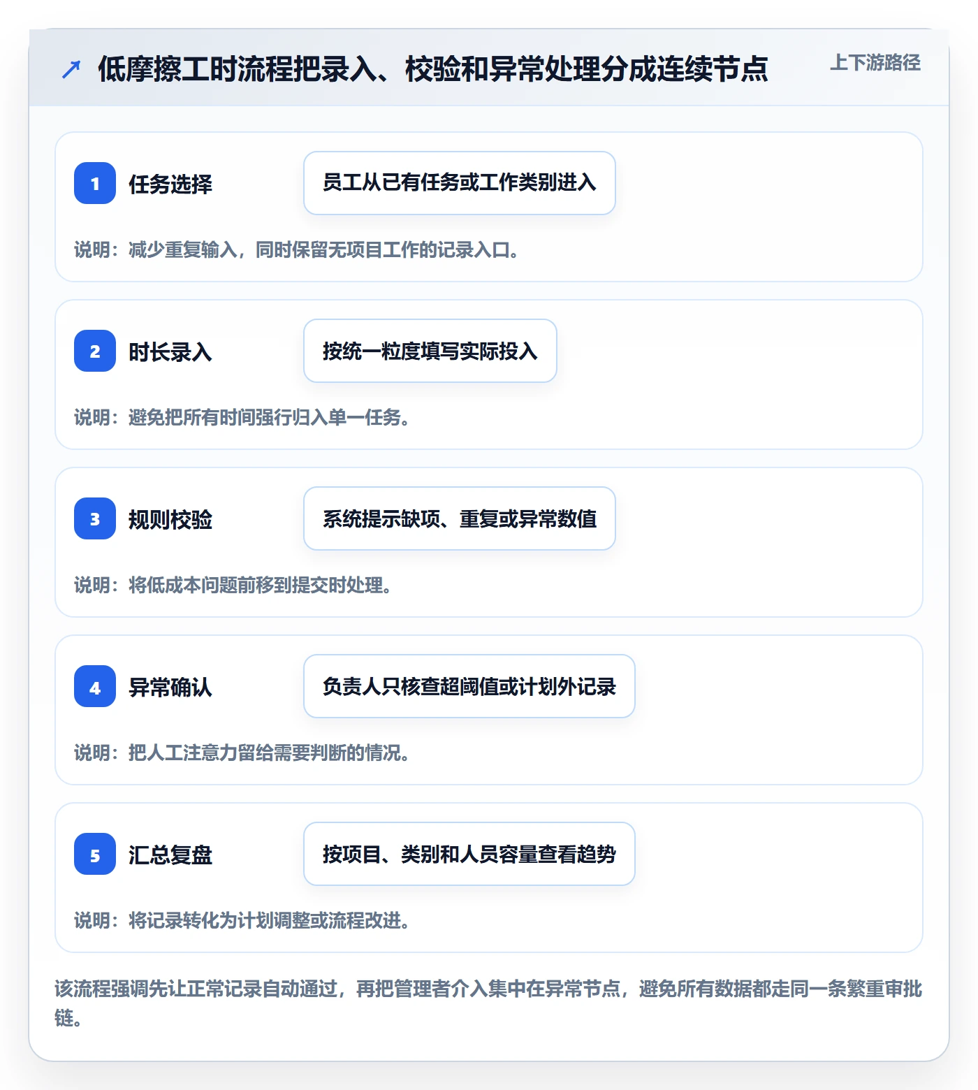日报工时实操方法:企业管理者提升工时表效率的实操方法方法与模板