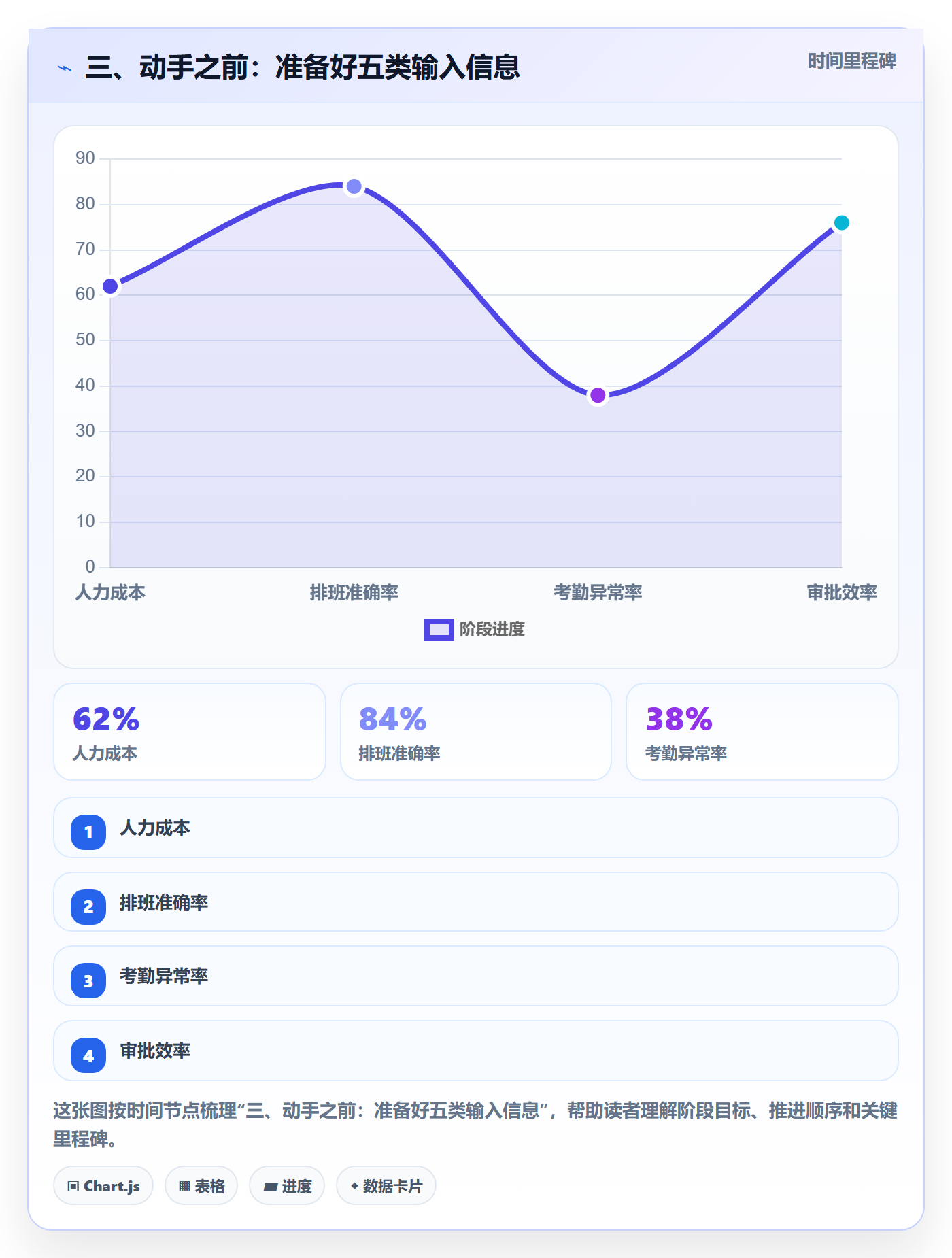 三、动手之前:准备好五类输入信息