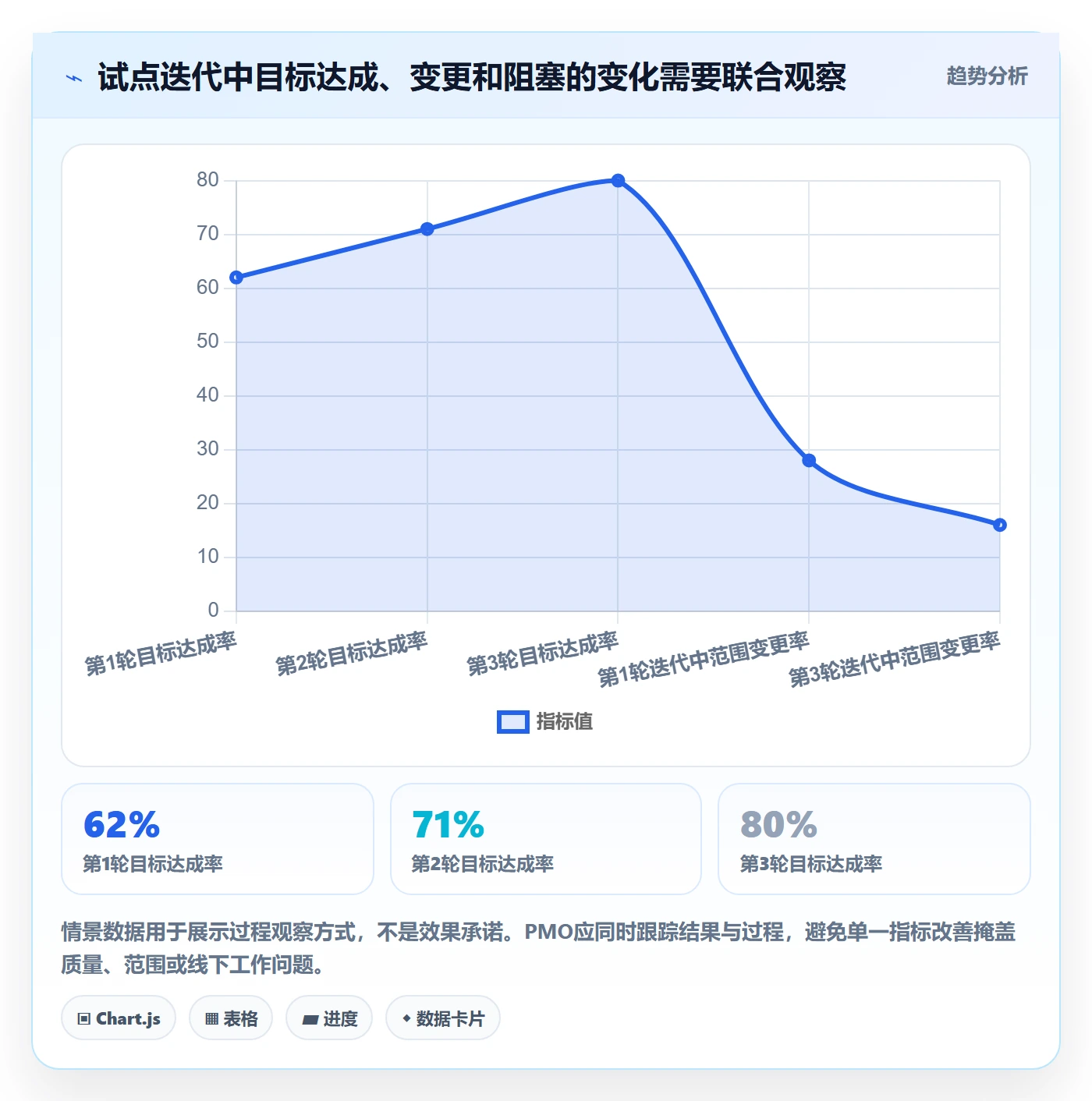 迭代最佳实践：PMO迭代管理落地方案，常见问题