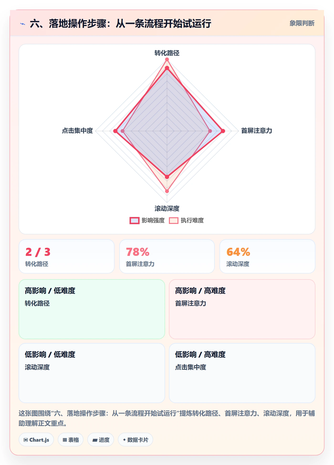 六、落地操作步骤：从一条流程开始试运行
