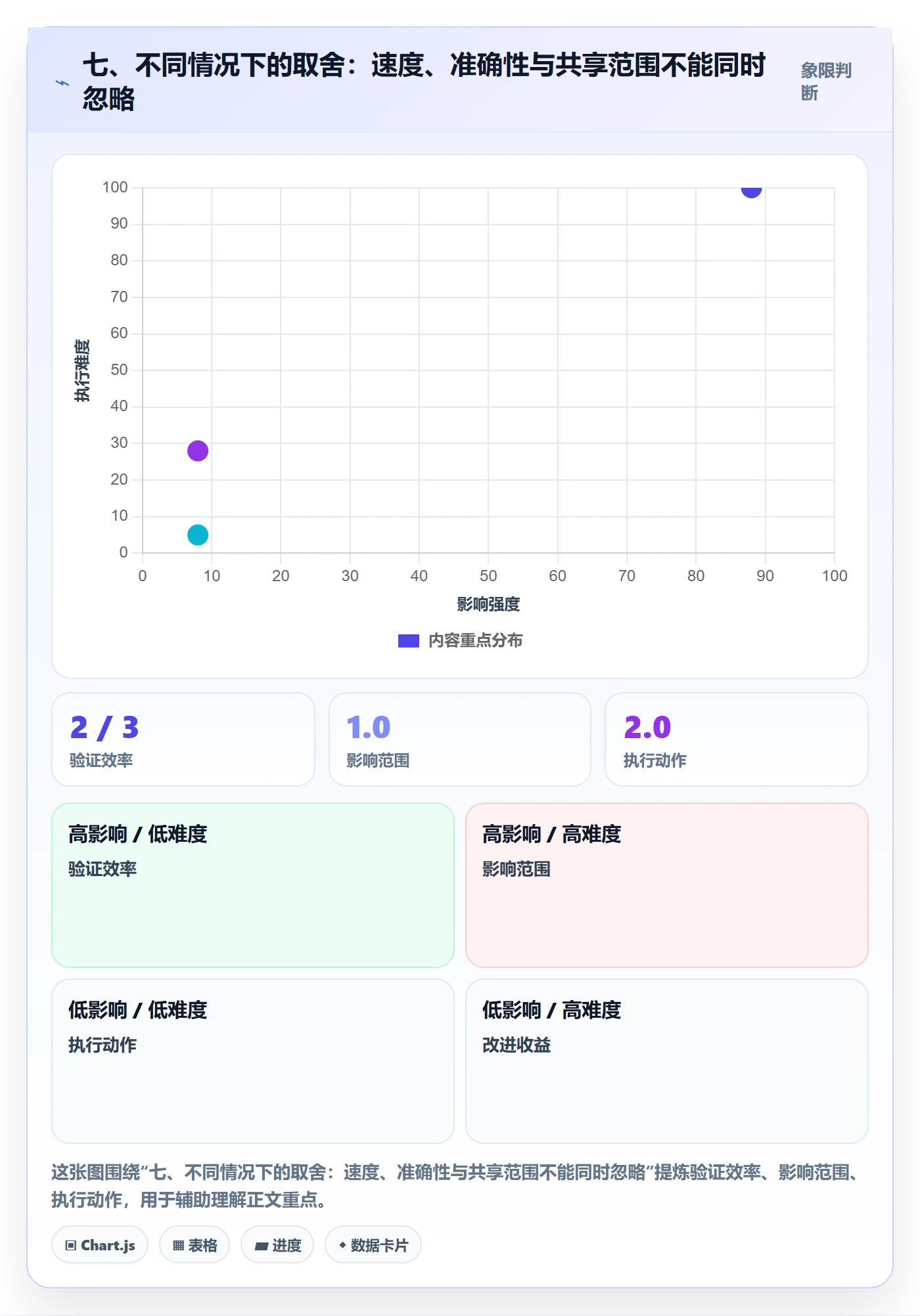 七、不同情况下的取舍：速度、准确性与共享范围不能同时忽略